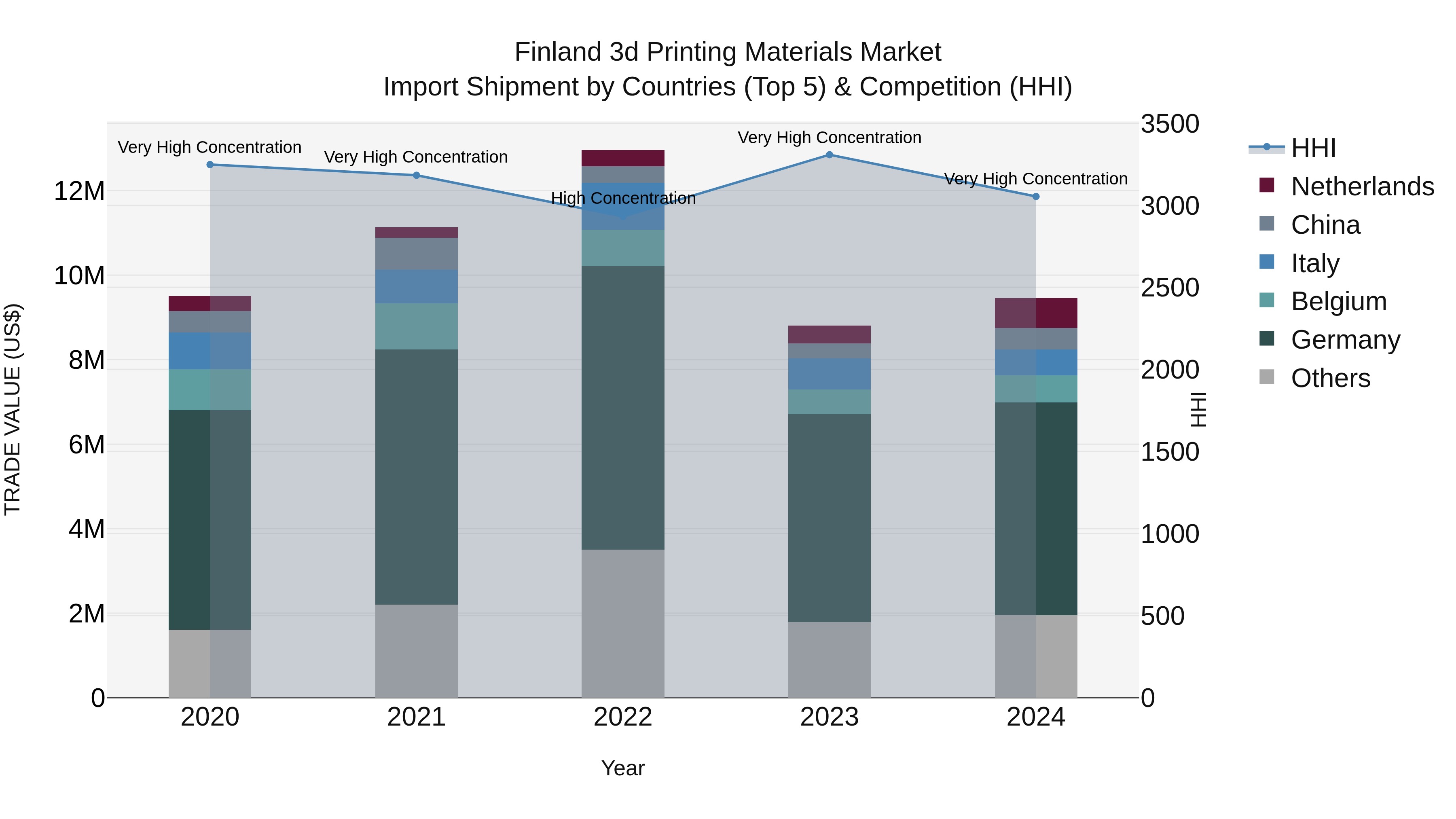 Finland 3d Printing Materials Market Top 5 Importing Countries and Market Competition (HHI) Analysis