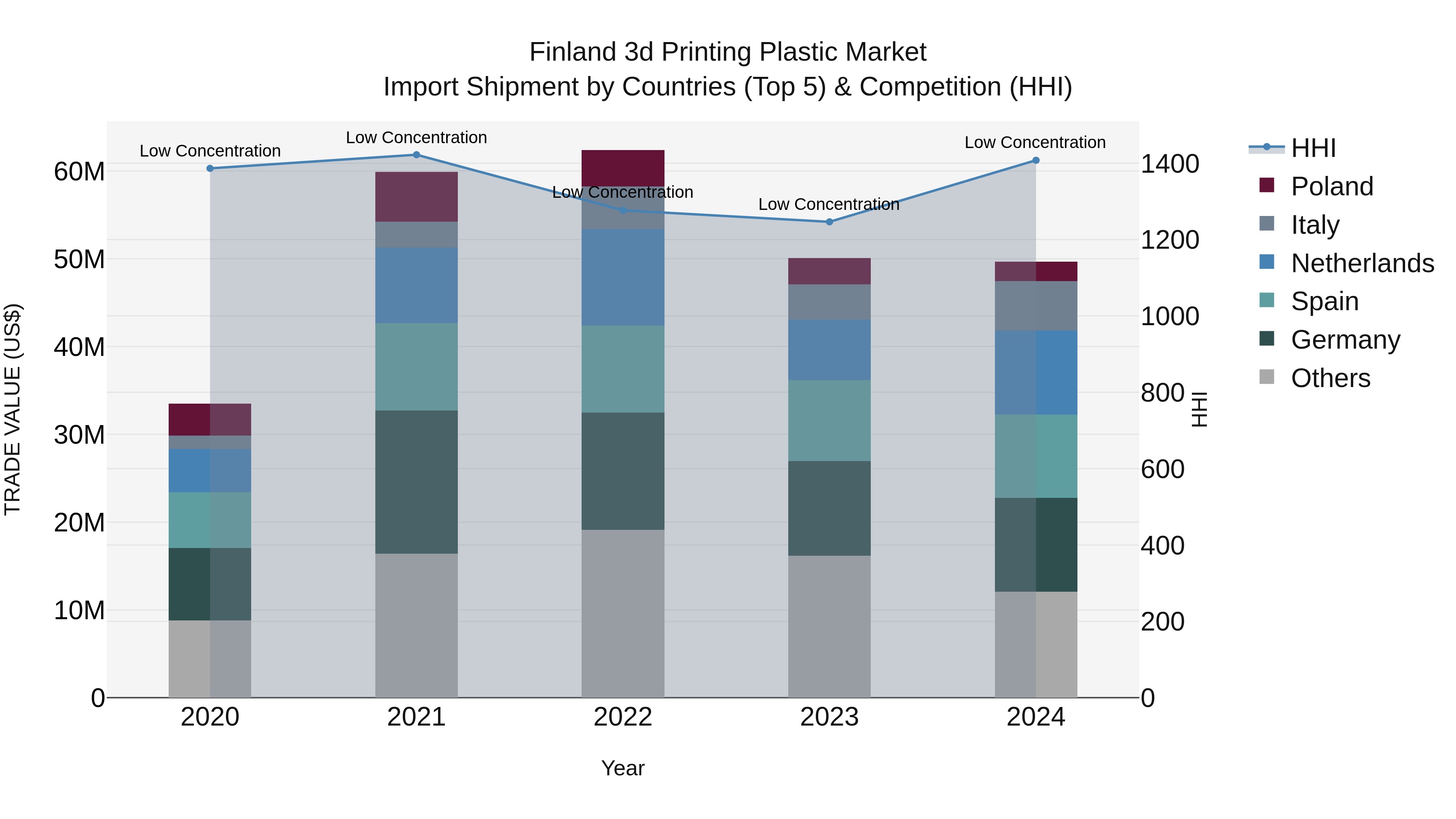 Finland 3d Printing Plastic Market Top 5 Importing Countries and Market Competition (HHI) Analysis