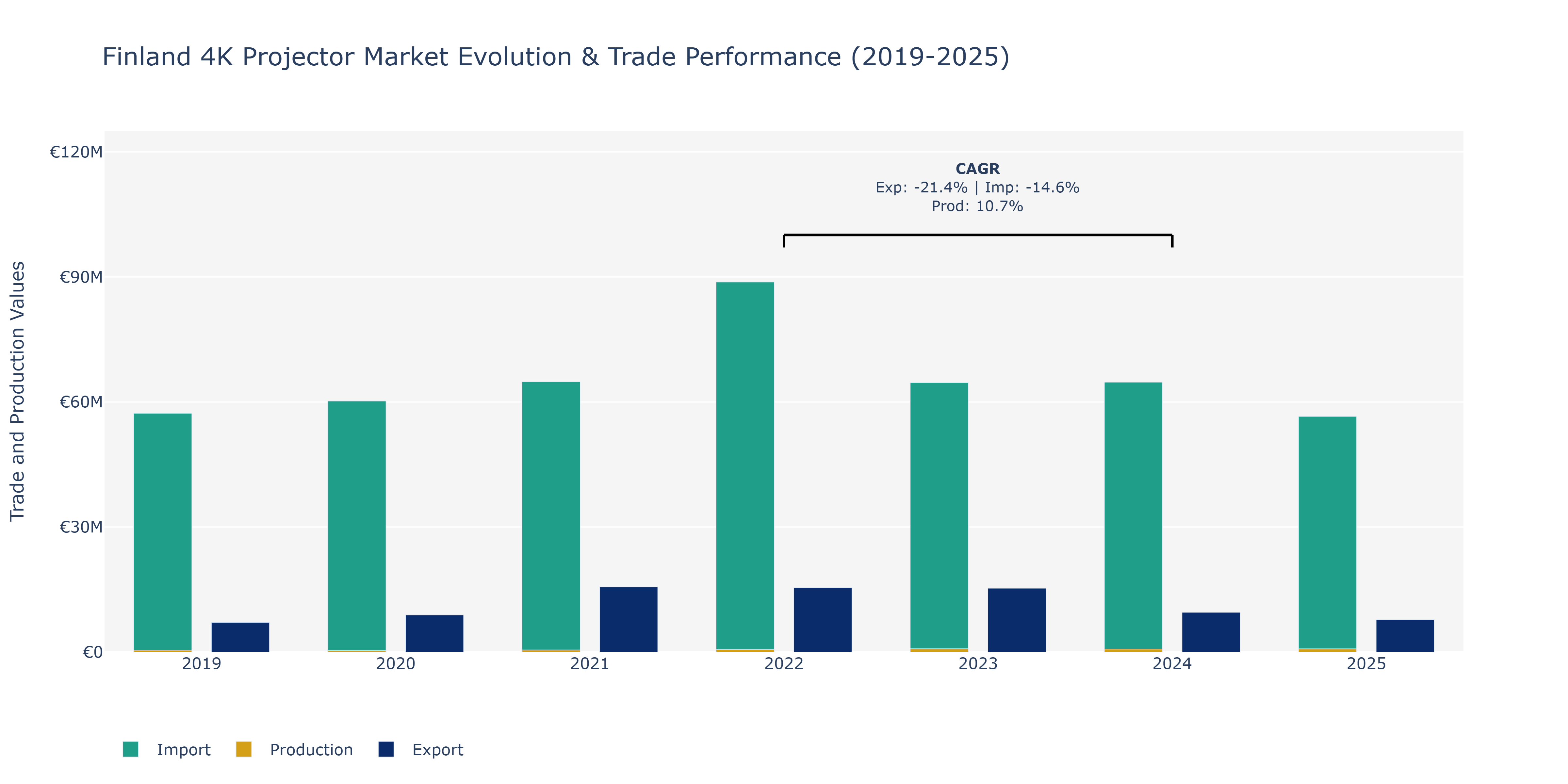 Finland 4K Projector Market: Production & Trade Performance (2019-2025)