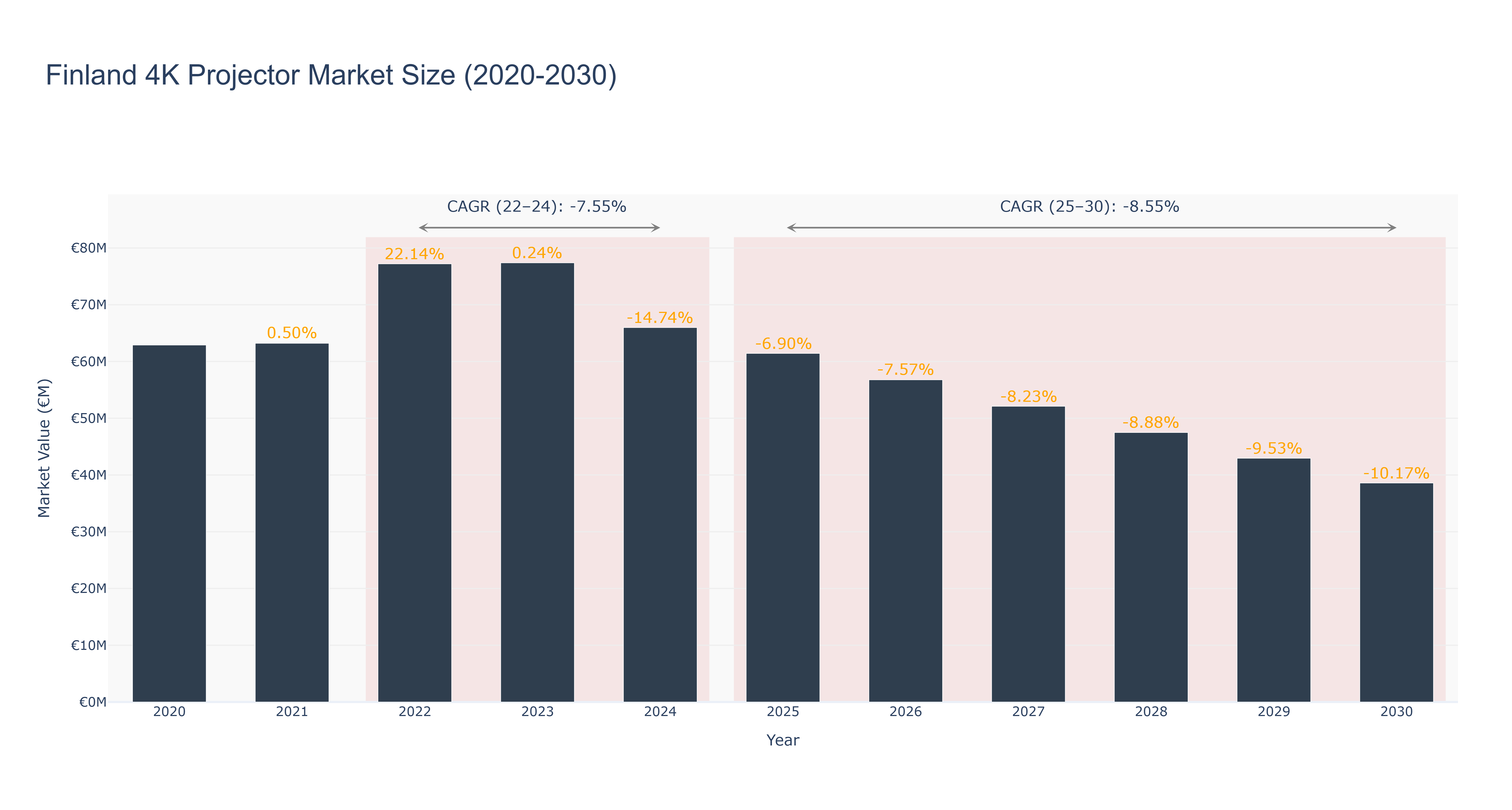 Finland 4K Projector Market Size (2020-2030)