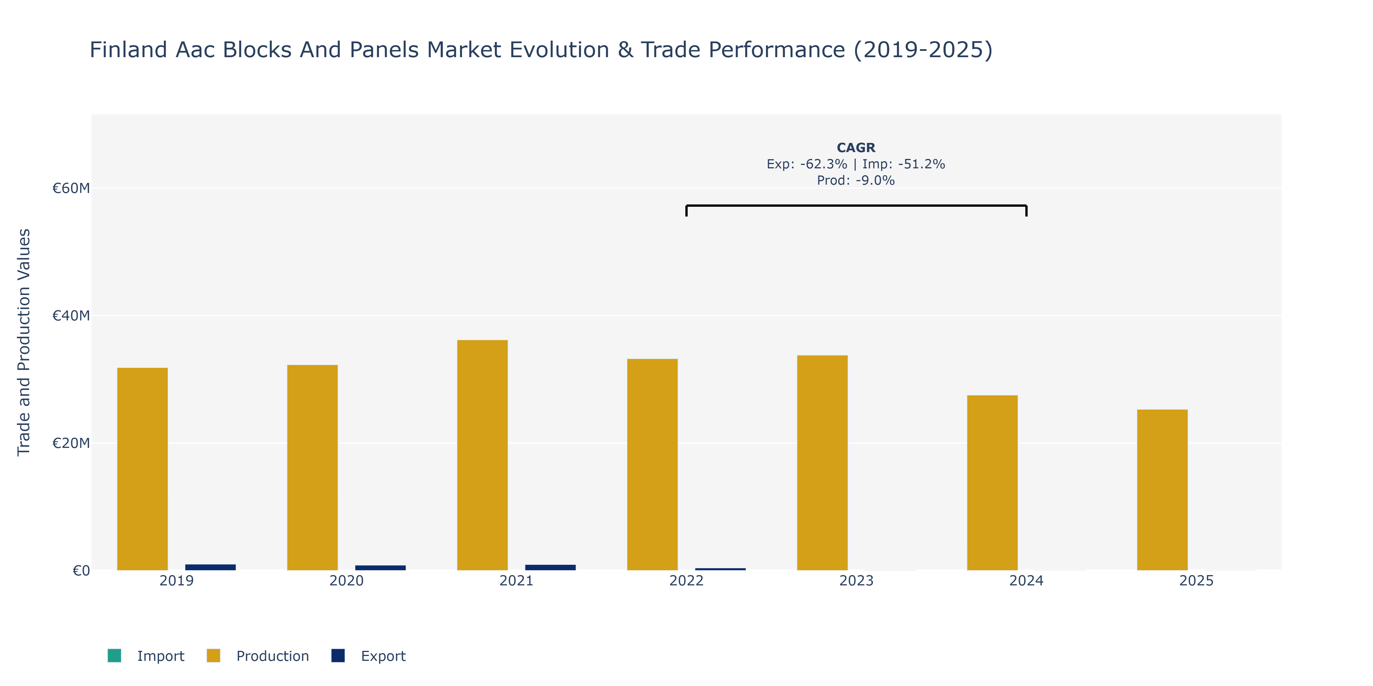 Finland Aac Blocks And Panels Market: Production & Trade Performance (2019-2025)