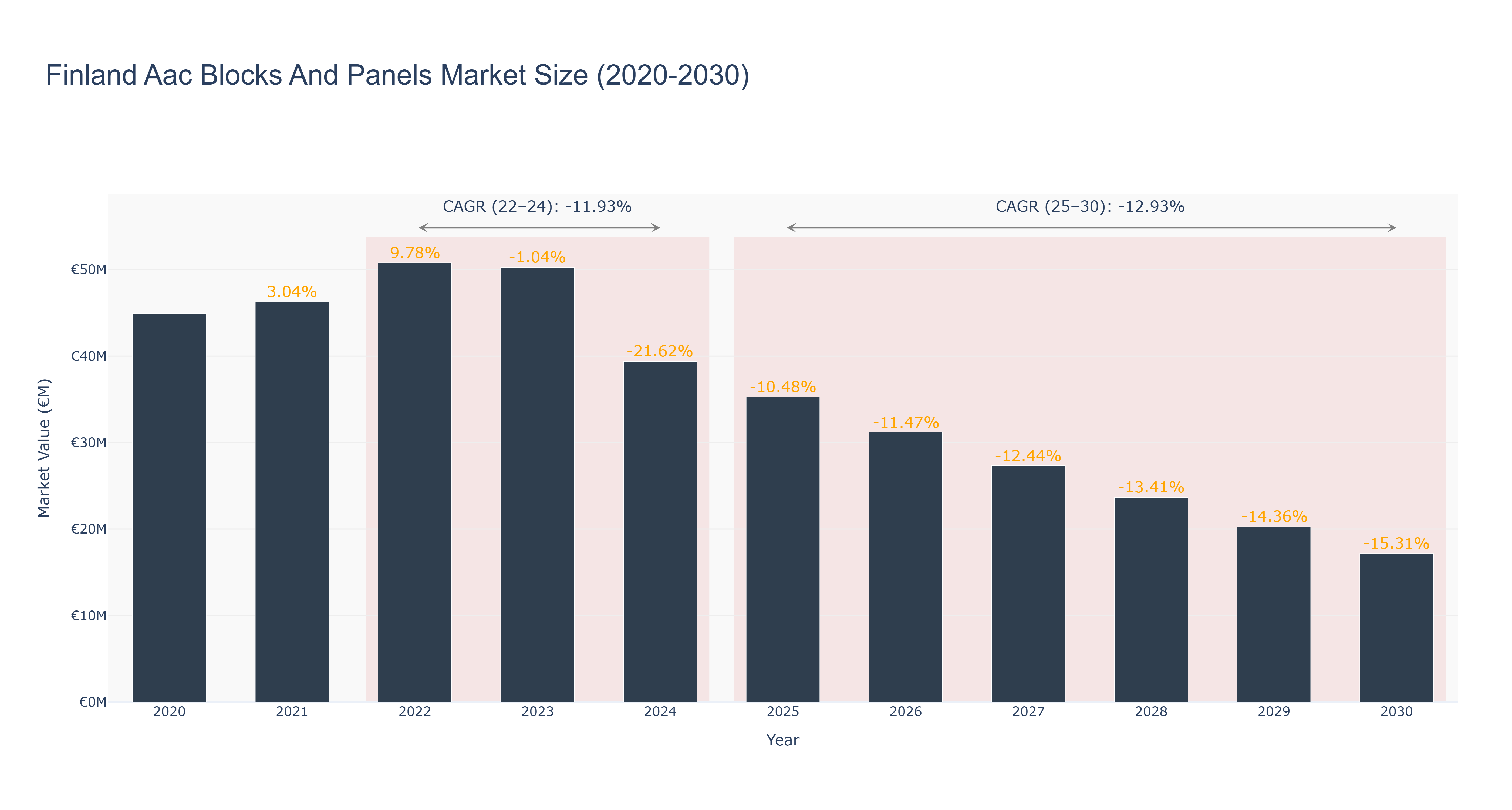 Finland Aac Blocks And Panels Market Size (2020-2030)
