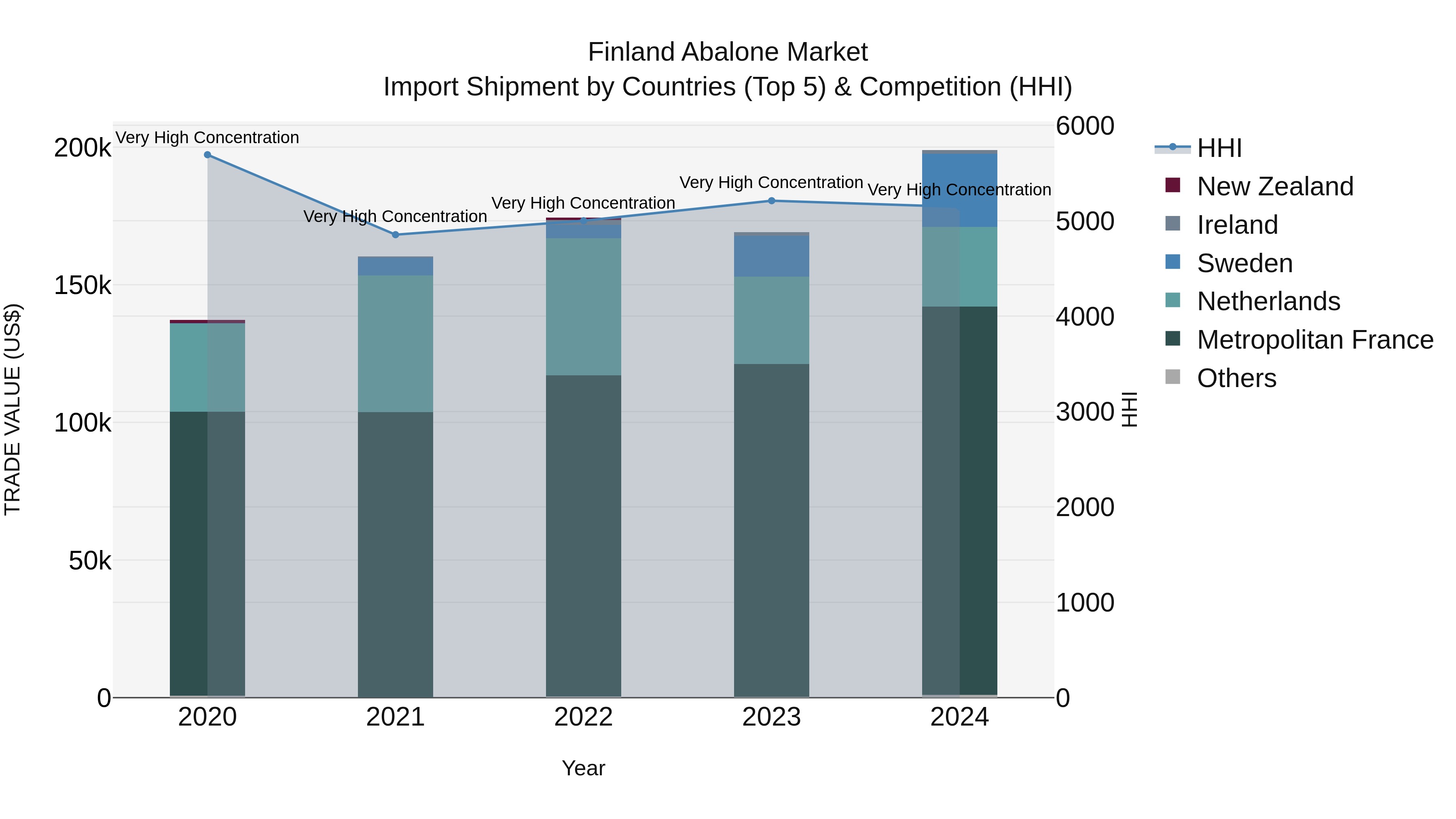 Finland Abalone Market Top 5 Importing Countries and Market Competition (HHI) Analysis
