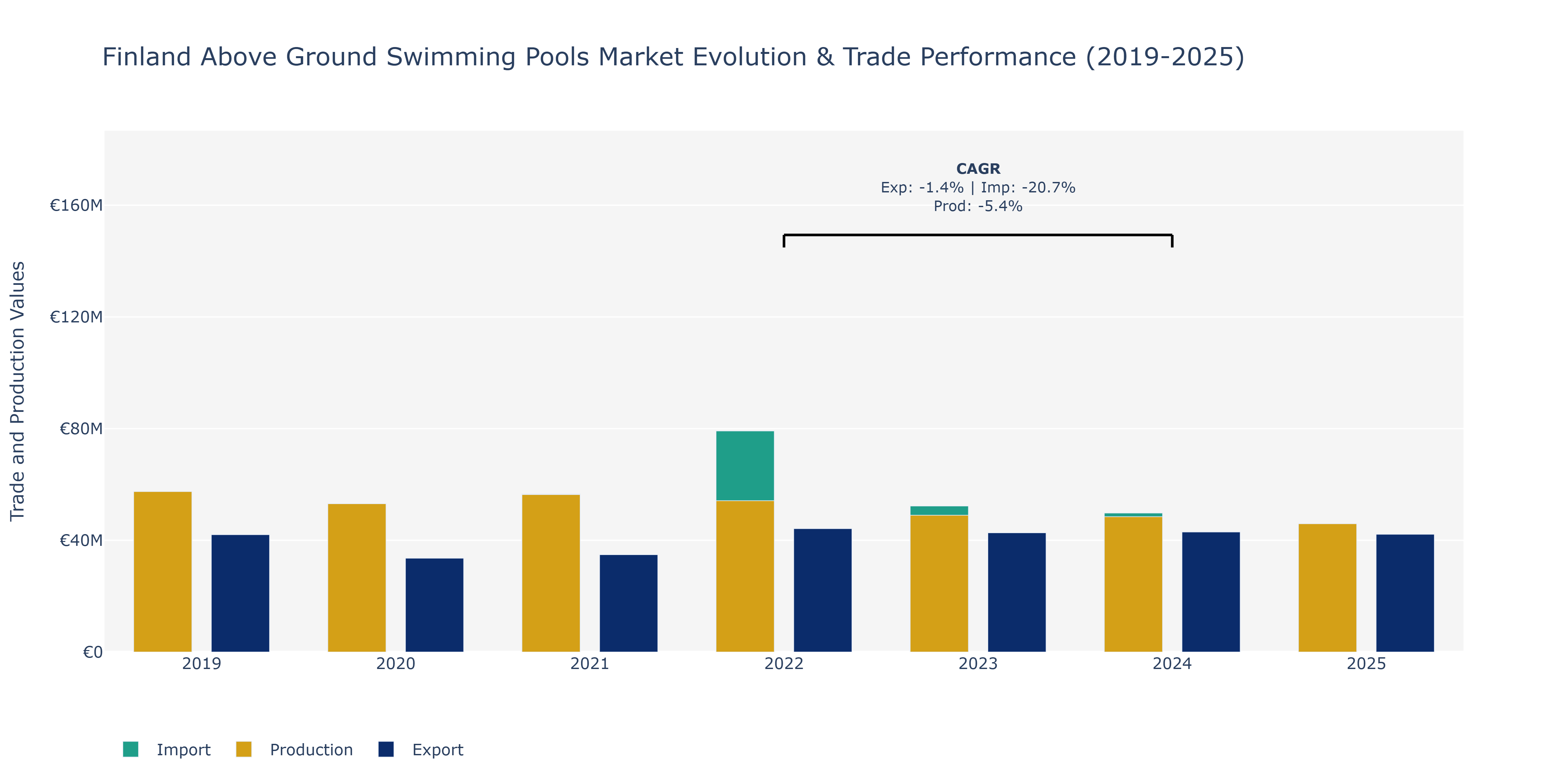 Finland Above Ground Swimming Pools Market: Production & Trade Performance (2019-2025)