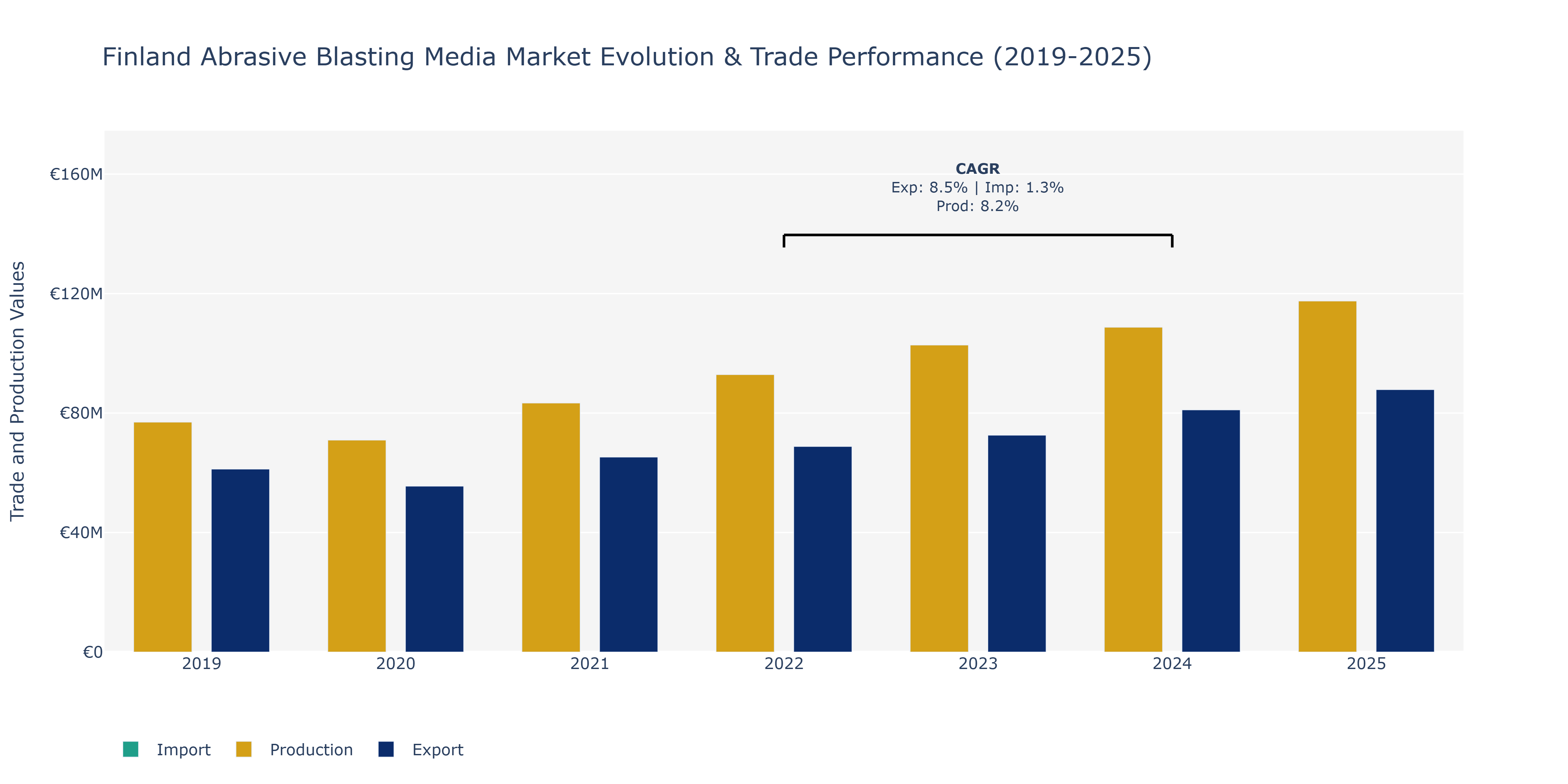 Finland Abrasive Blasting Media Market: Production & Trade Performance (2019-2025)