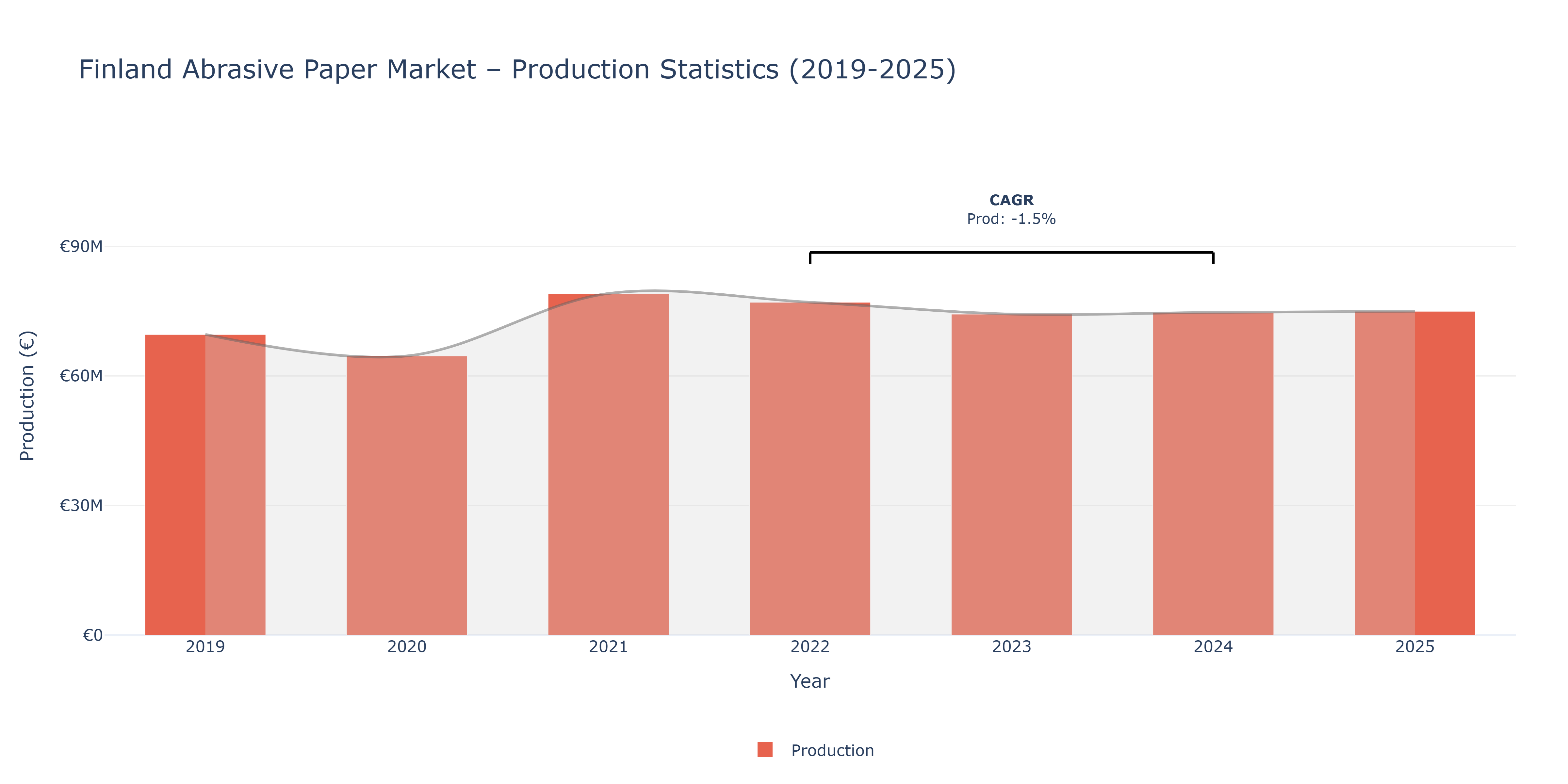 Finland Abrasive Paper  - Market Production Statistics (2019-2025)