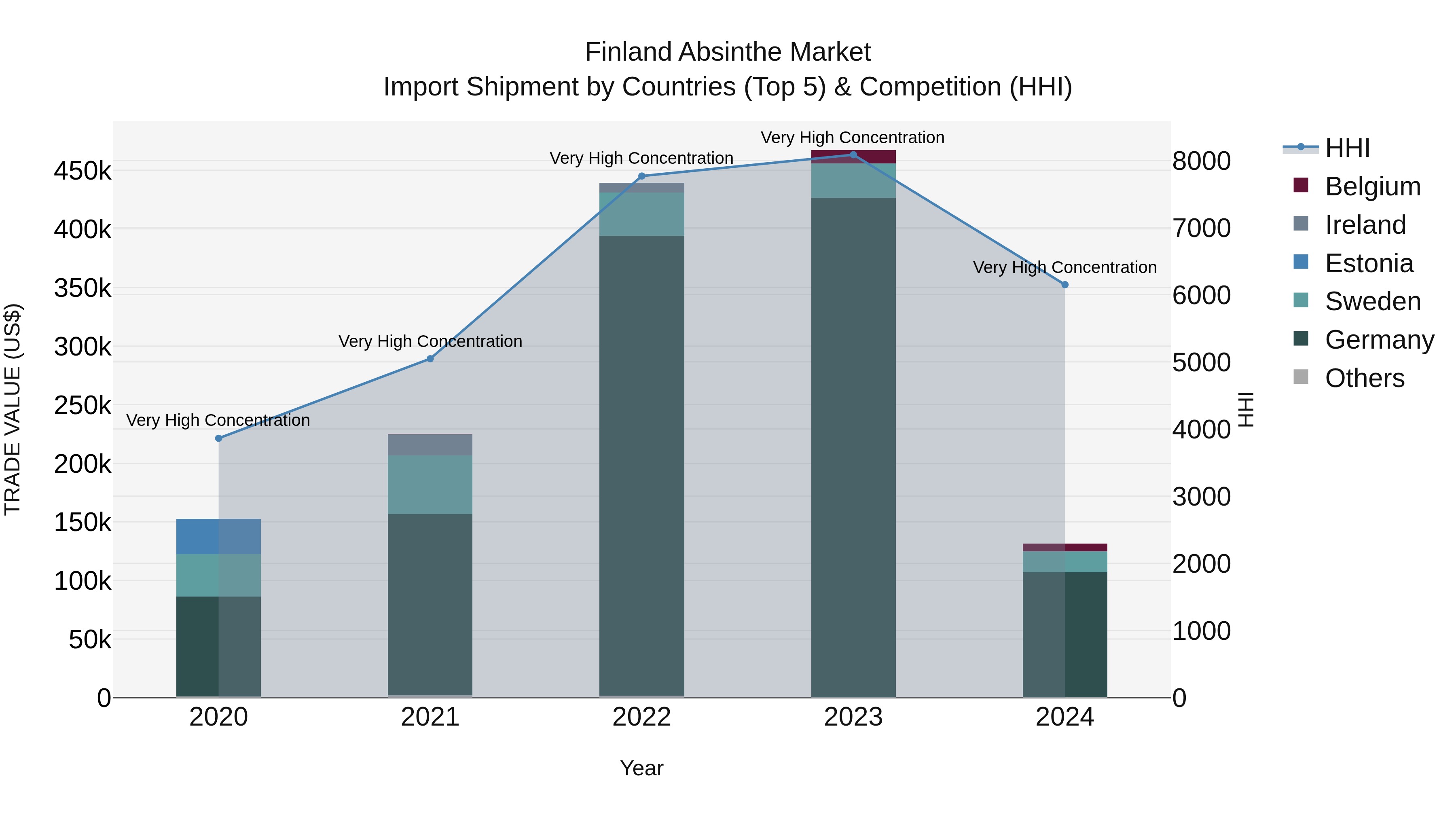 Finland Absinthe Market Top 5 Importing Countries and Market Competition (HHI) Analysis