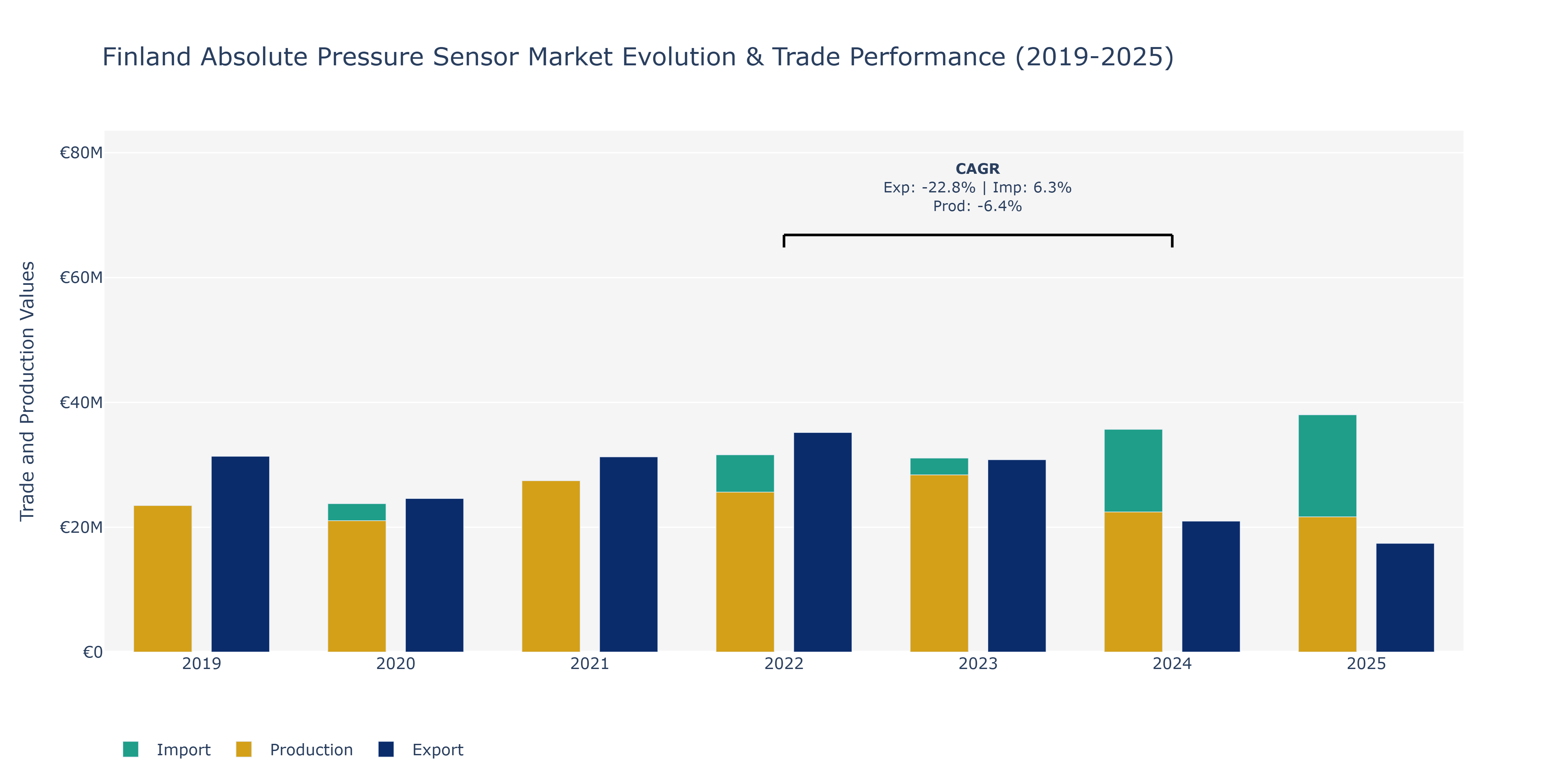 Finland Absolute Pressure Sensor Market: Production & Trade Performance (2019-2025)