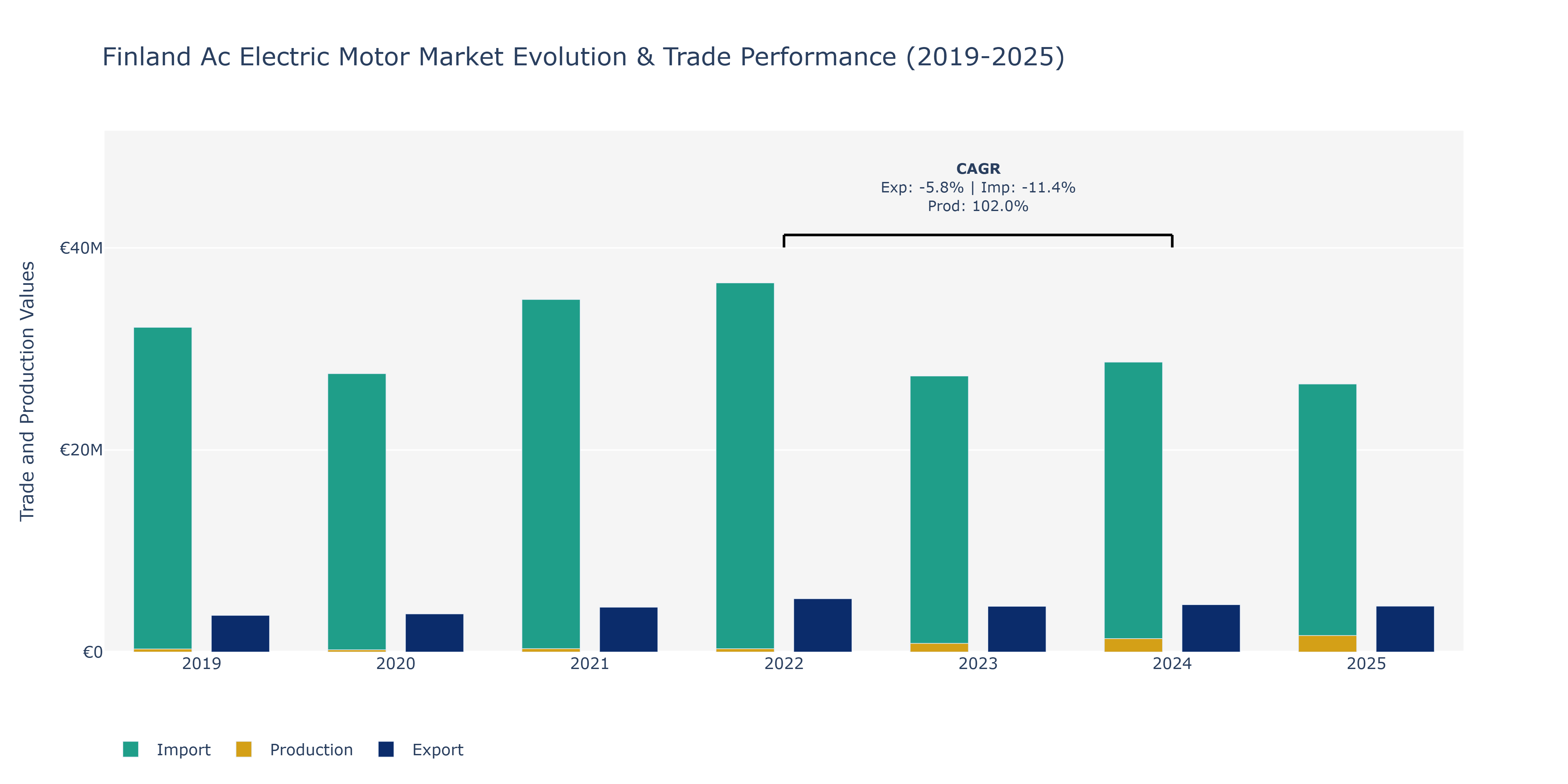 Finland Ac Electric Motor Market: Production & Trade Performance (2019-2025) Size
