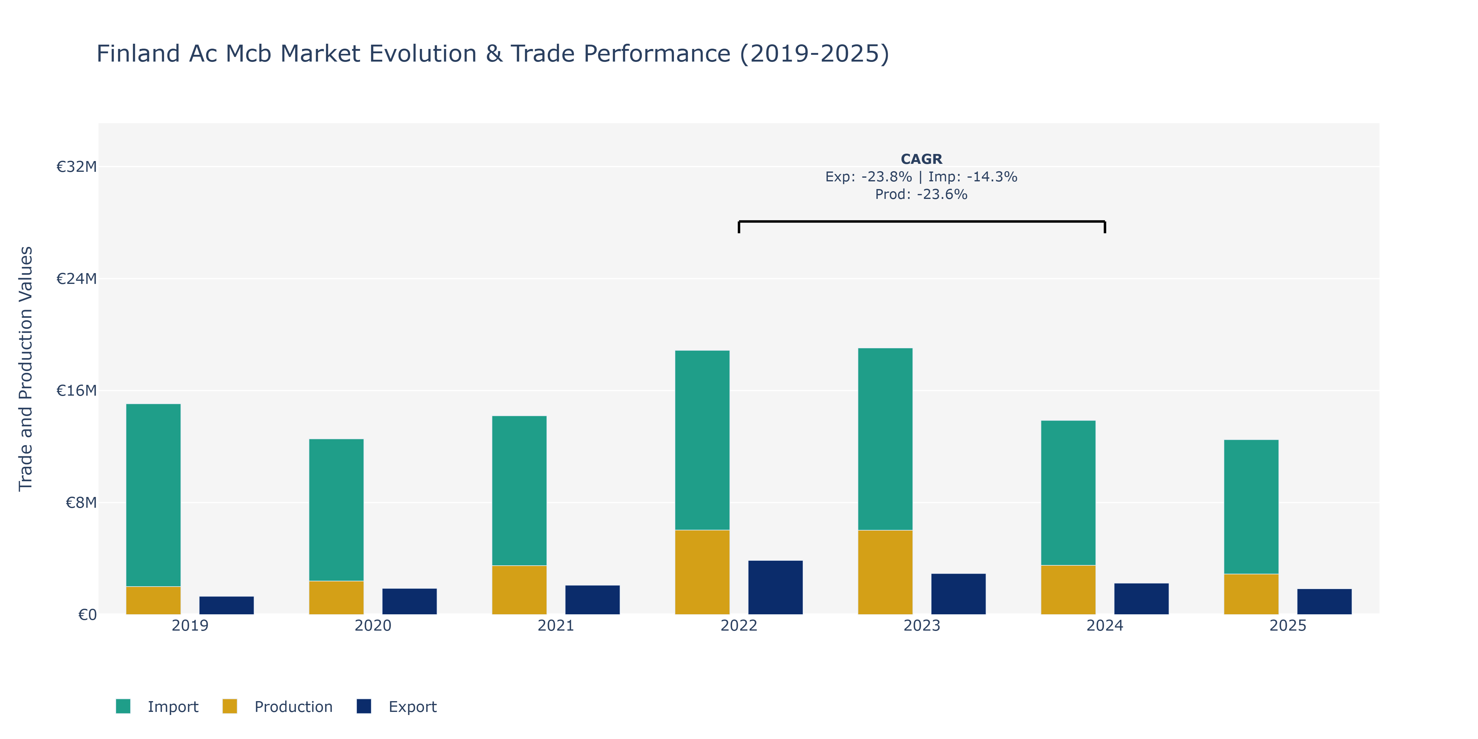Finland Ac Mcb Market: Production & Trade Performance (2019-2025)