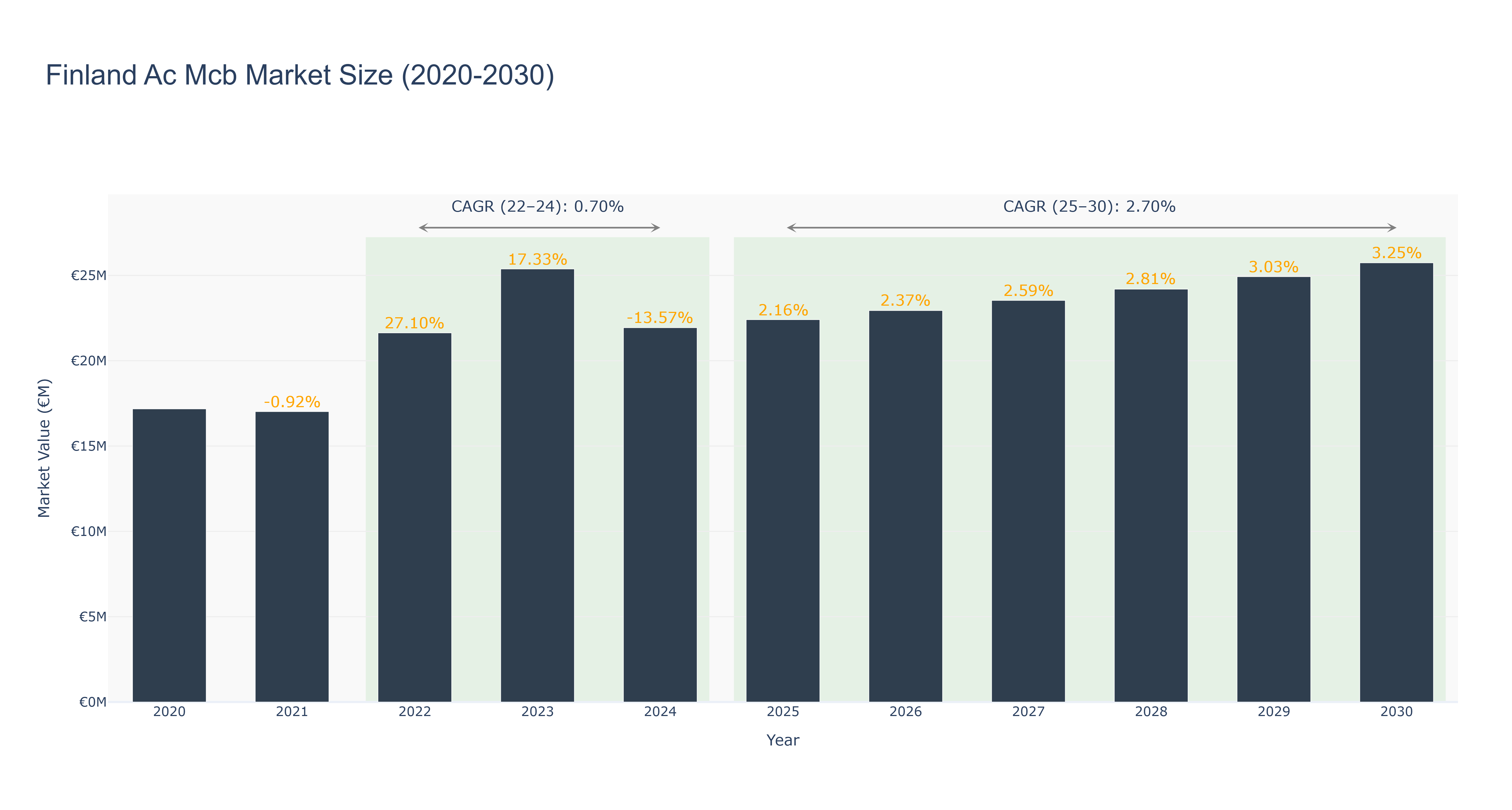 Finland Ac Mcb Market Size (2020-2030)