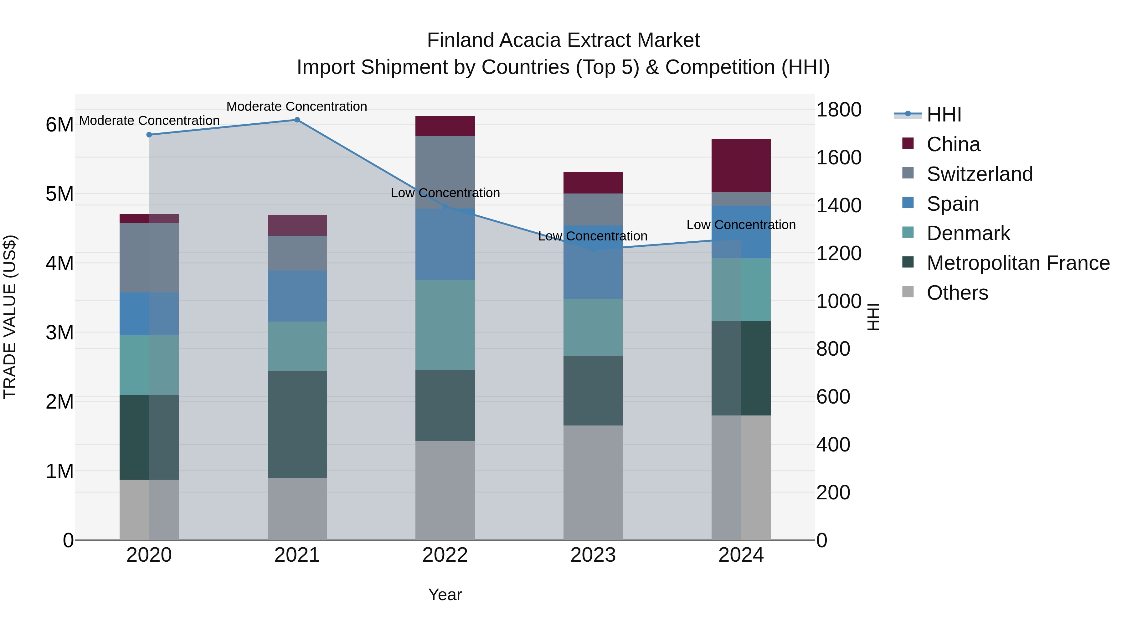 Finland Acacia Extract Market Top 5 Importing Countries and Market Competition (HHI) Analysis