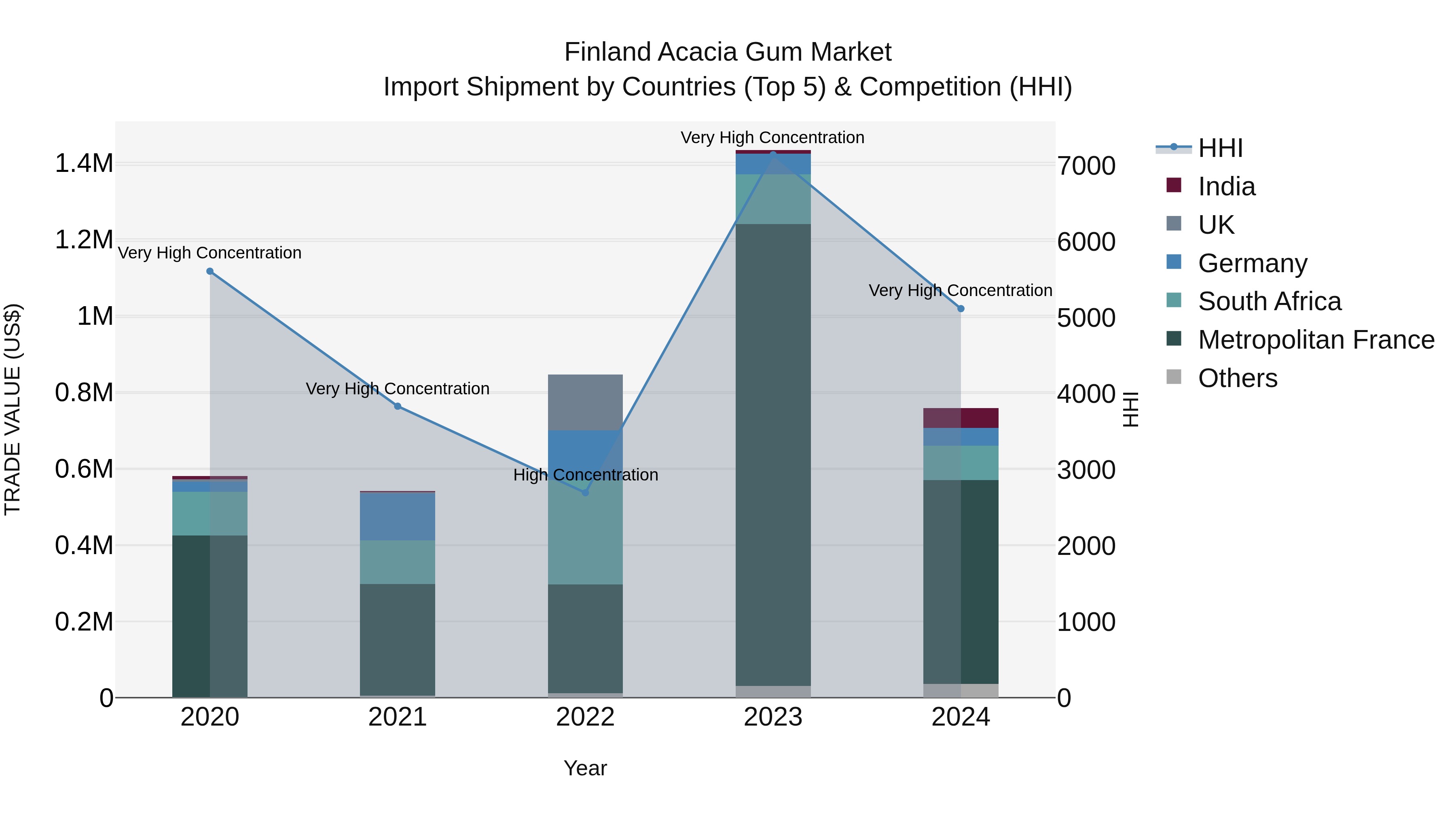 Finland Acacia Gum Market Top 5 Importing Countries and Market Competition (HHI) Analysis