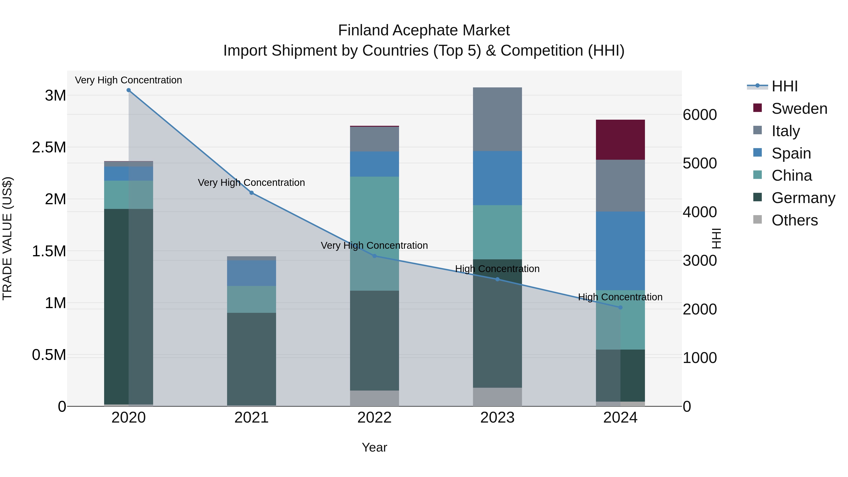 Finland Acephate Market Top 5 Importing Countries and Market Competition (HHI) Analysis