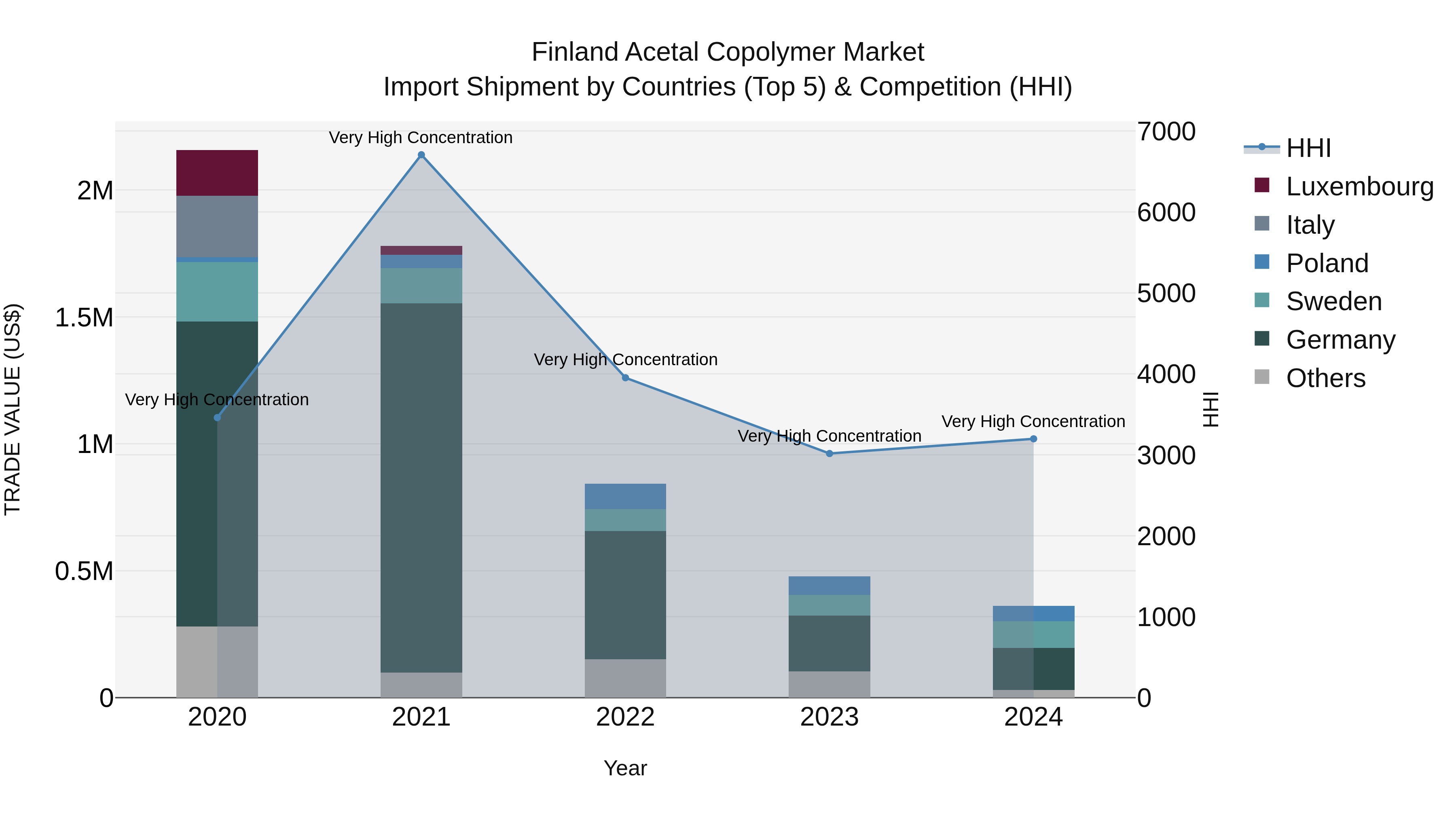 Finland Acetal Copolymer Market Top 5 Importing Countries and Market Competition (HHI) Analysis