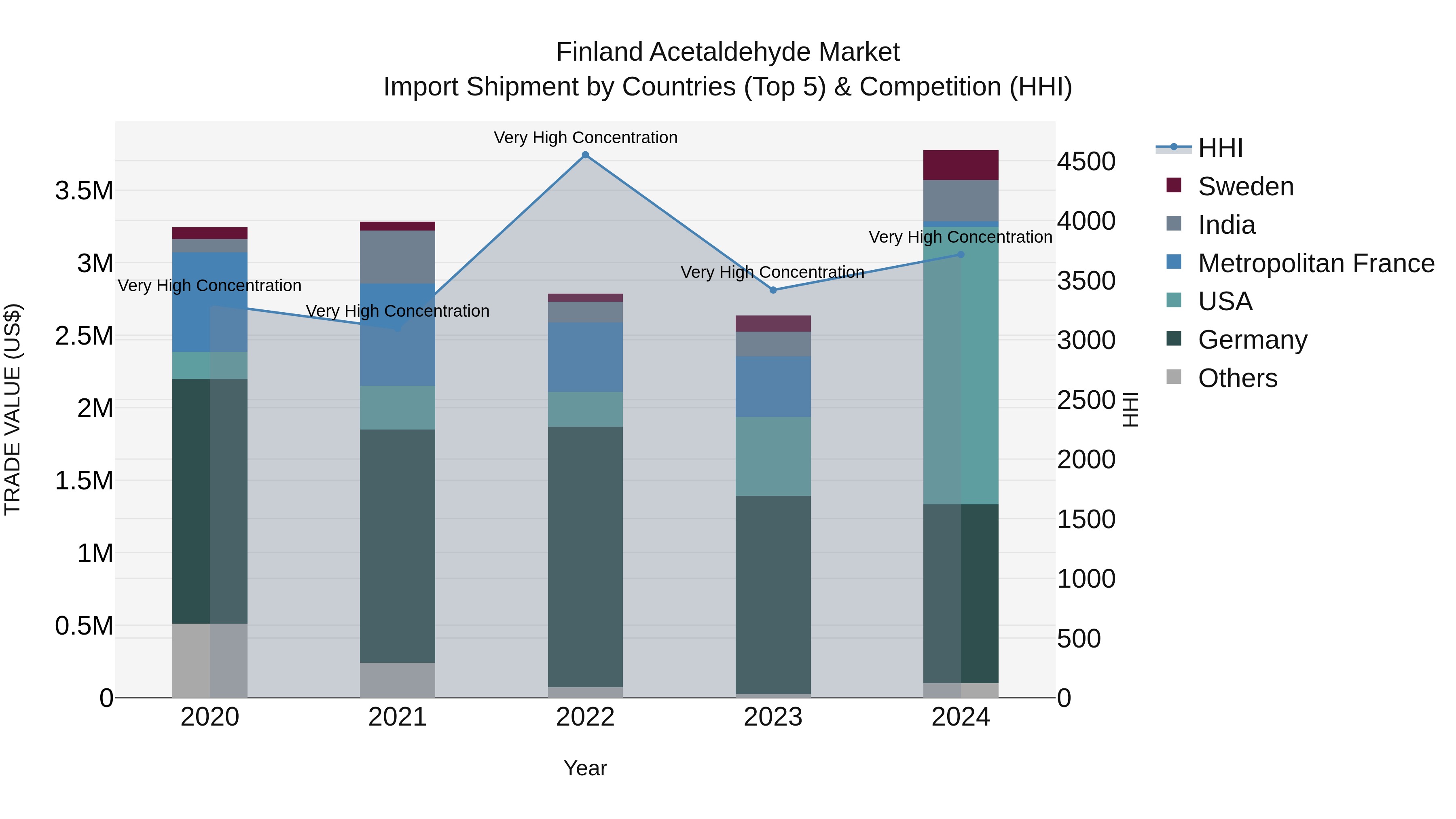 Finland Acetaldehyde Market Top 5 Importing Countries and Market Competition (HHI) Analysis