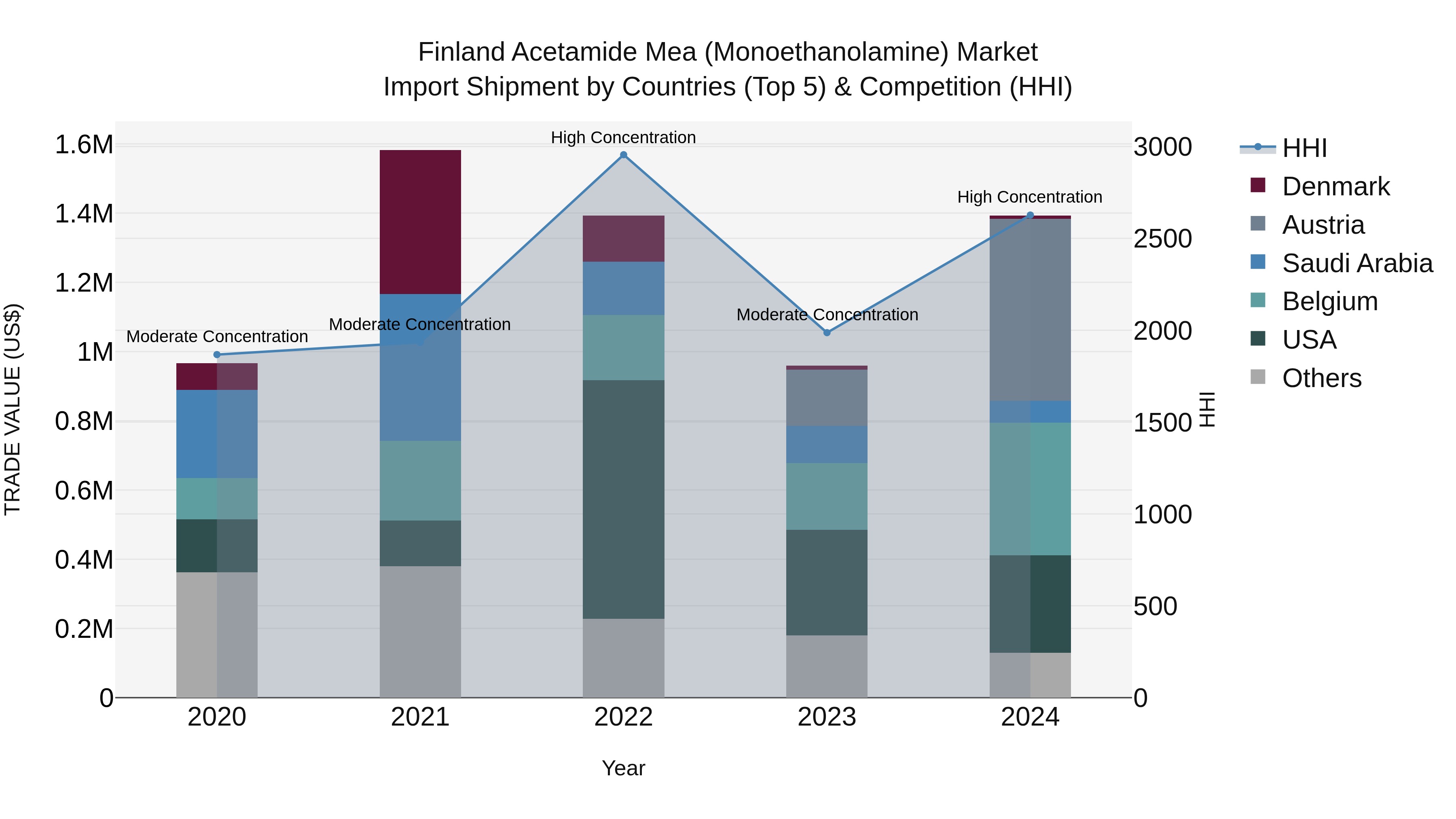 Finland Acetamide Mea (Monoethanolamine) Market Top 5 Importing Countries and Market Competition (HHI) Analysis