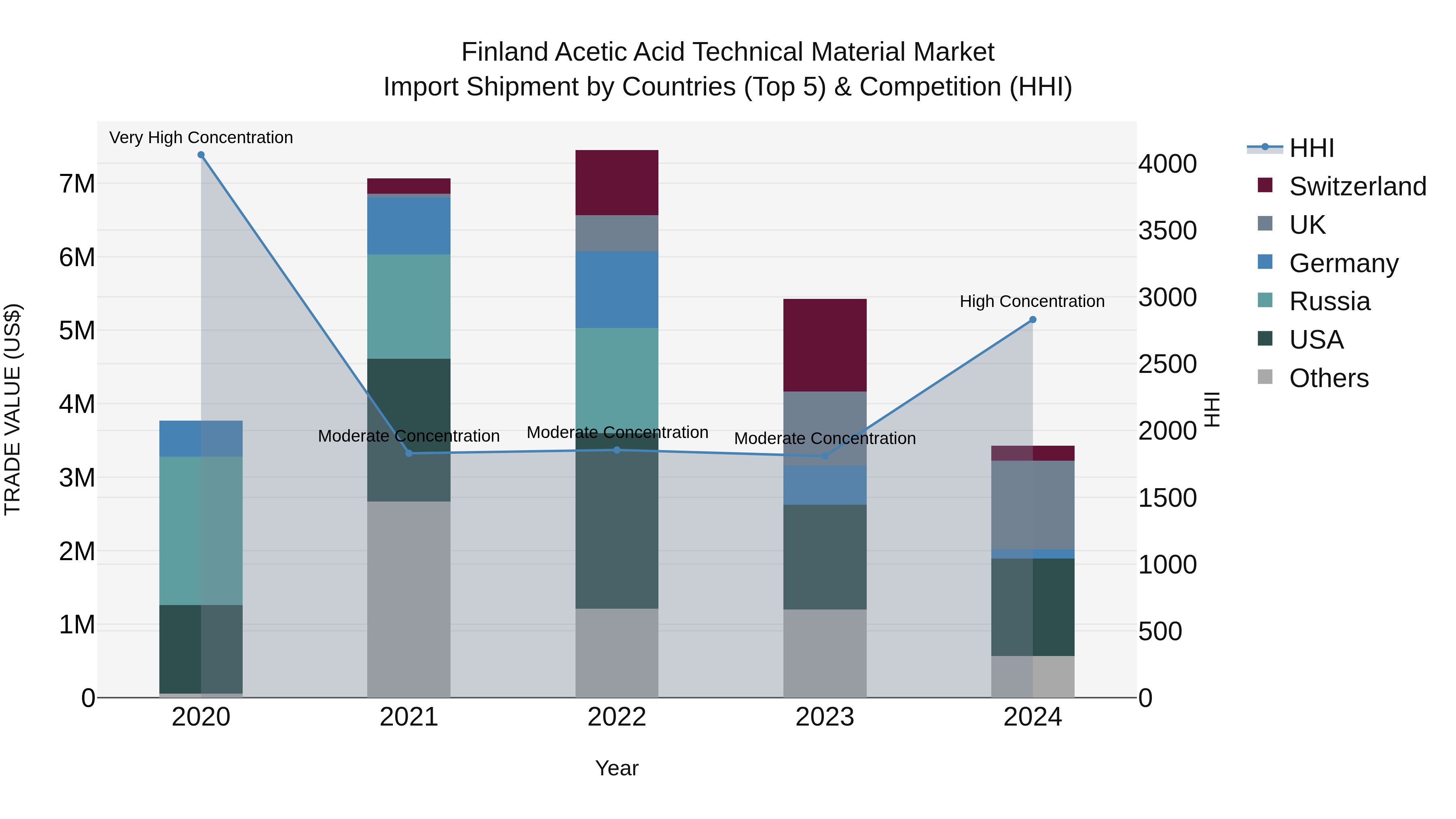 Finland Acetic Acid Technical Material Market Top 5 Importing Countries and Market Competition (HHI) Analysis
