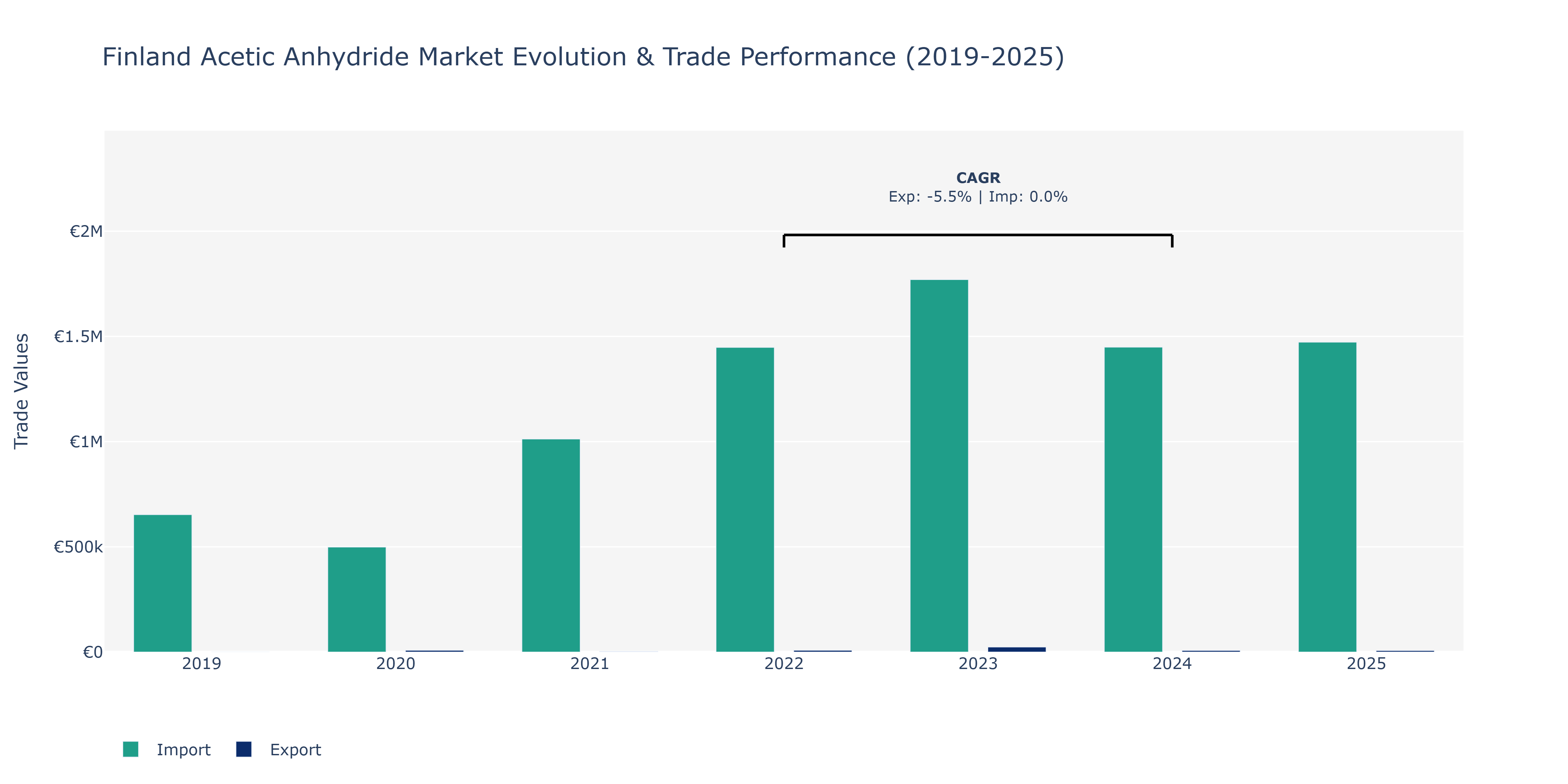 Finland Acetic Anhydride Market: Production & Trade Performance (2019-2025)