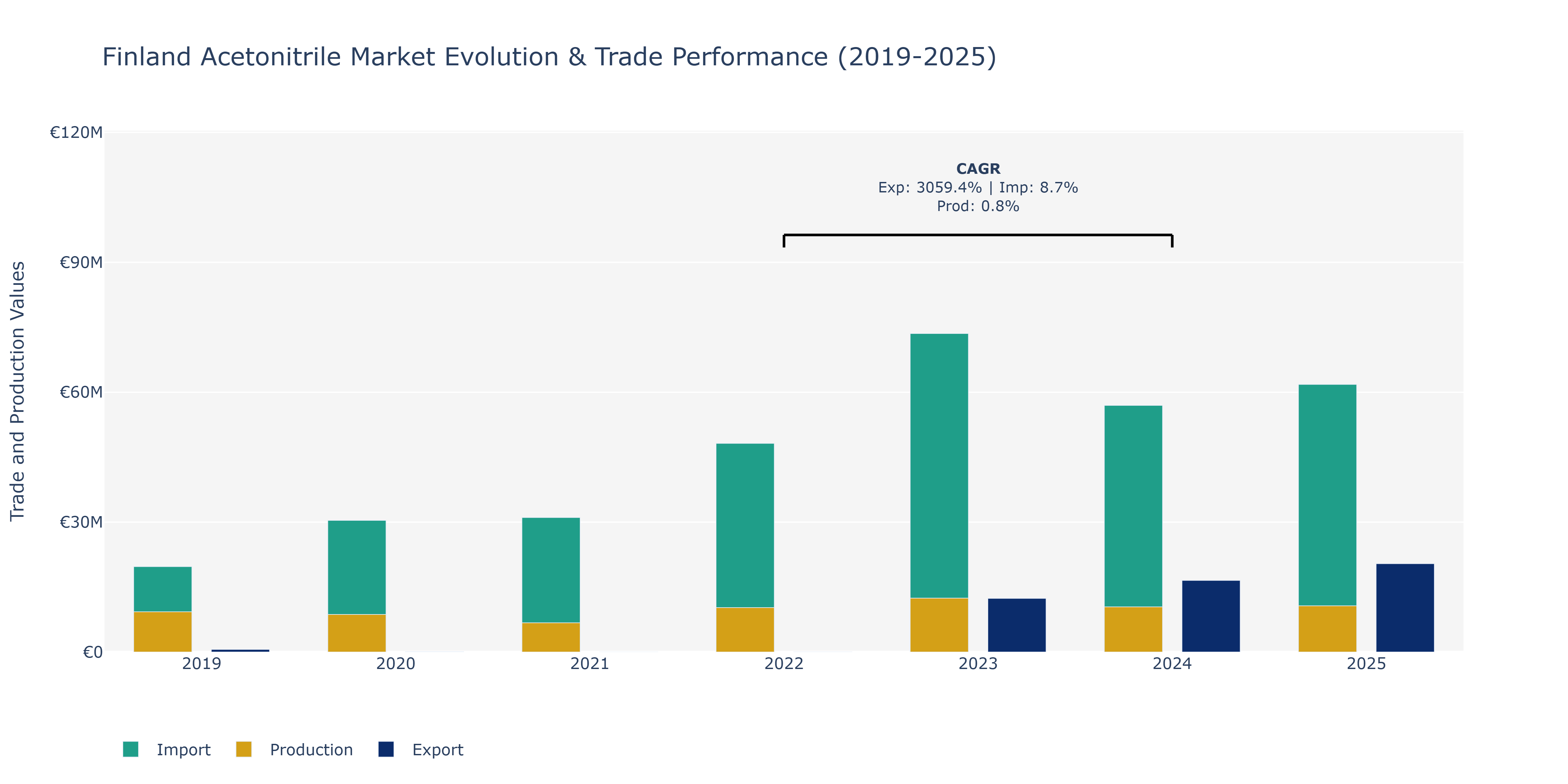 Finland Acetonitrile Market: Production & Trade Performance (2019-2025)