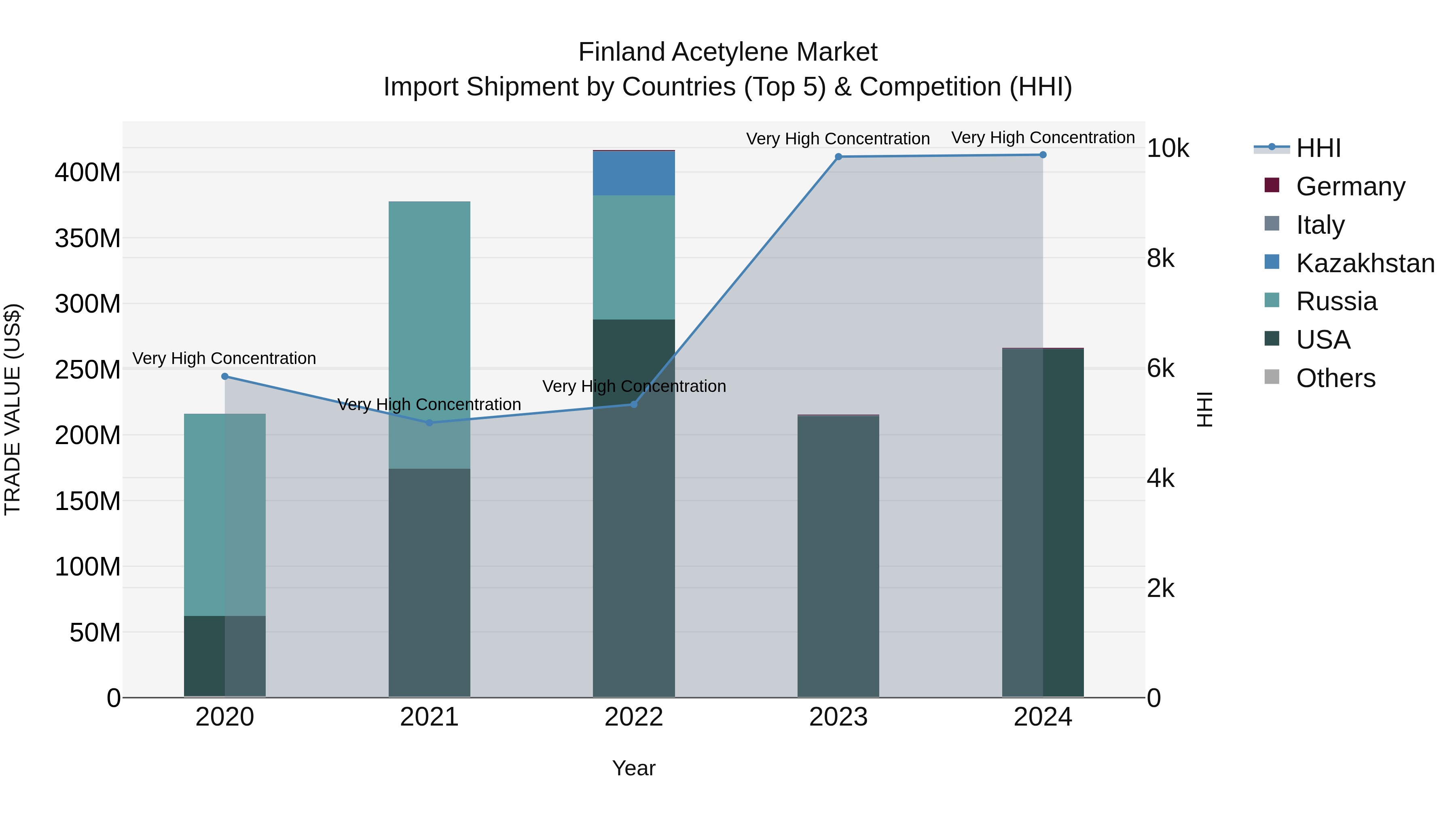 Finland Acetylene Market Top 5 Importing Countries and Market Competition (HHI) Analysis