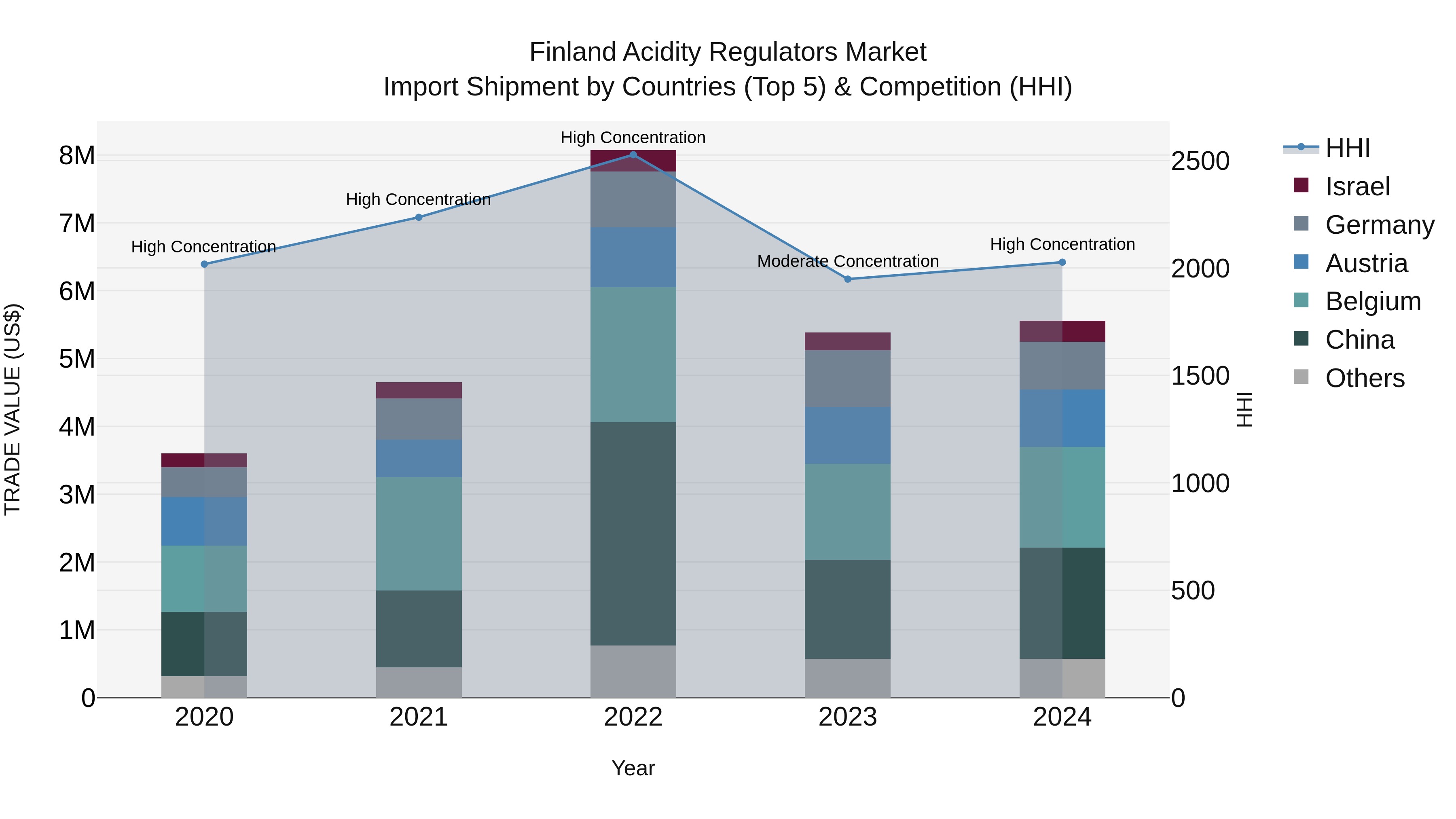 Finland Acidity Regulators Market Top 5 Importing Countries and Market Competition (HHI) Analysis