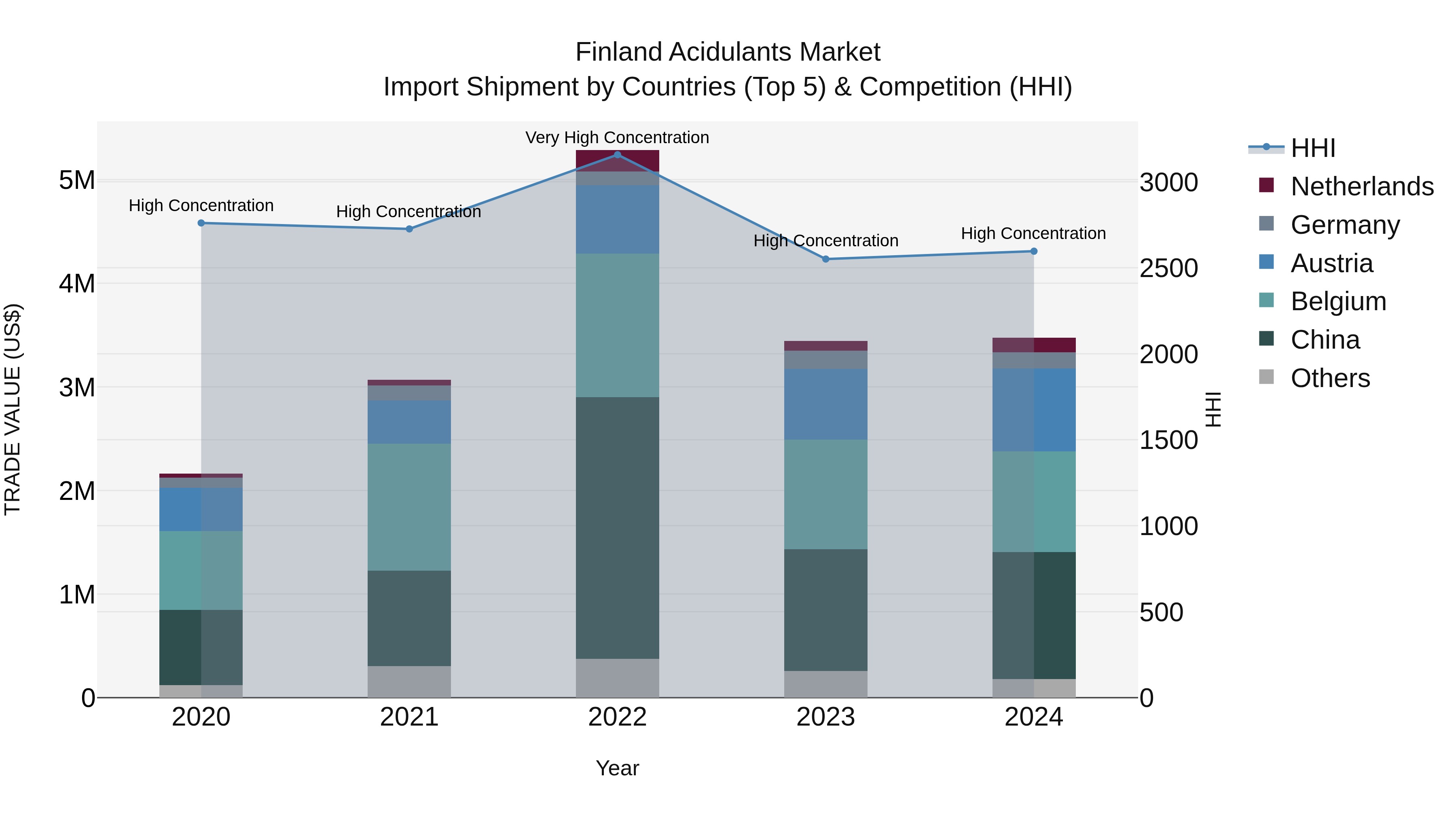 Finland Acidulants Market Top 5 Importing Countries and Market Competition (HHI) Analysis