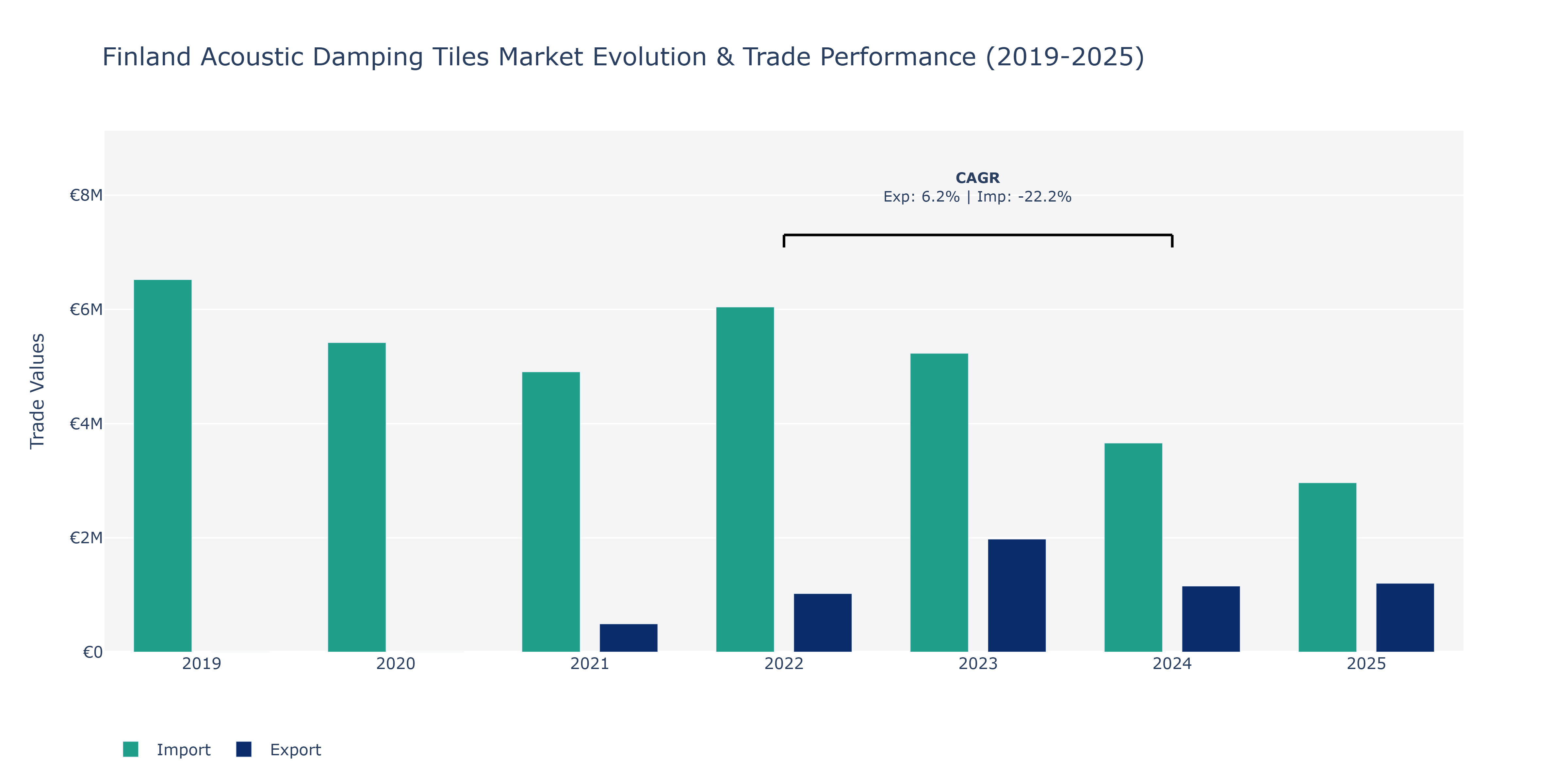 Finland Acoustic Damping Tiles Market: Production & Trade Performance (2019-2025)