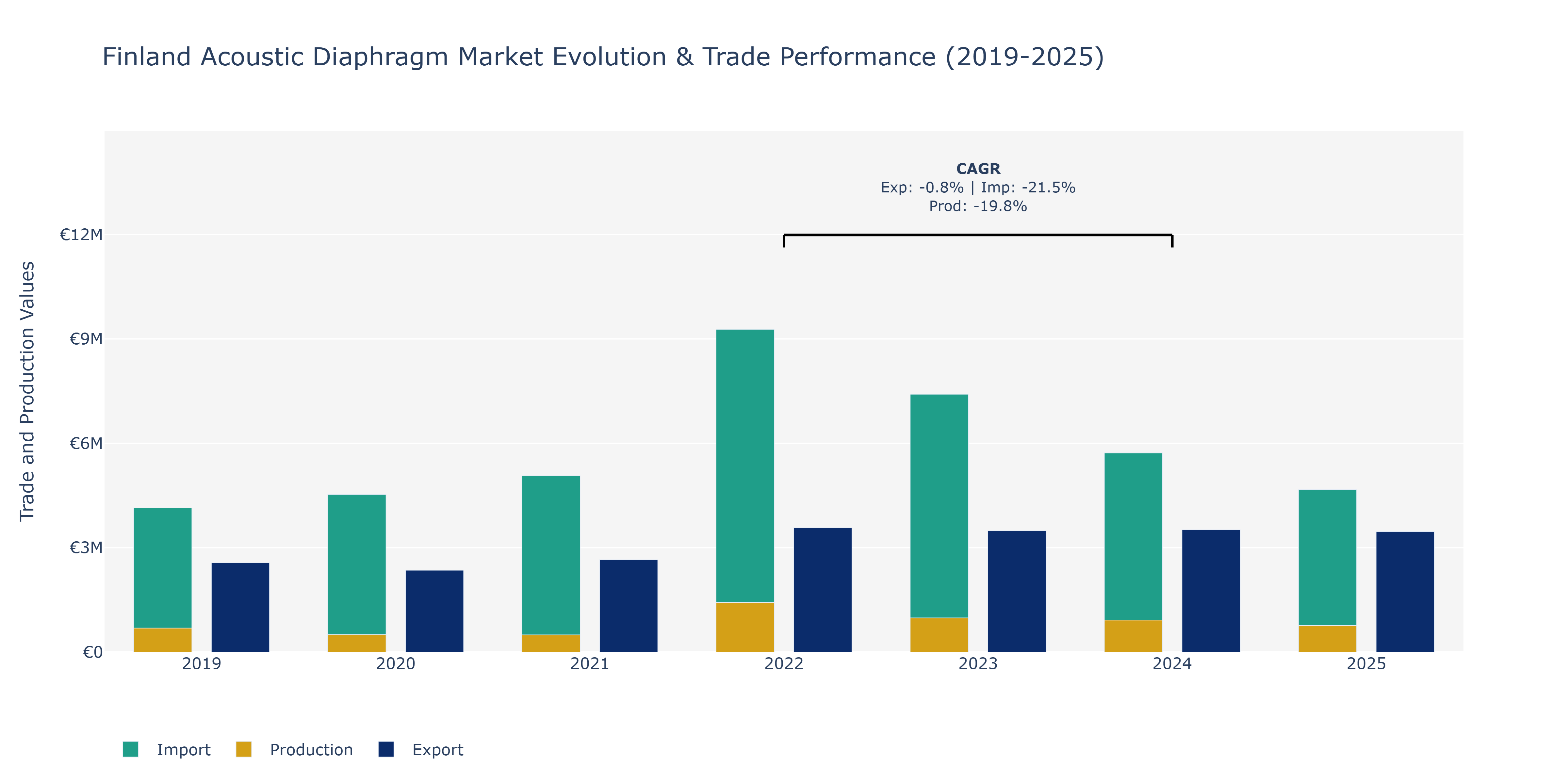 Finland Acoustic Diaphragm Market: Production & Trade Performance (2019-2025)