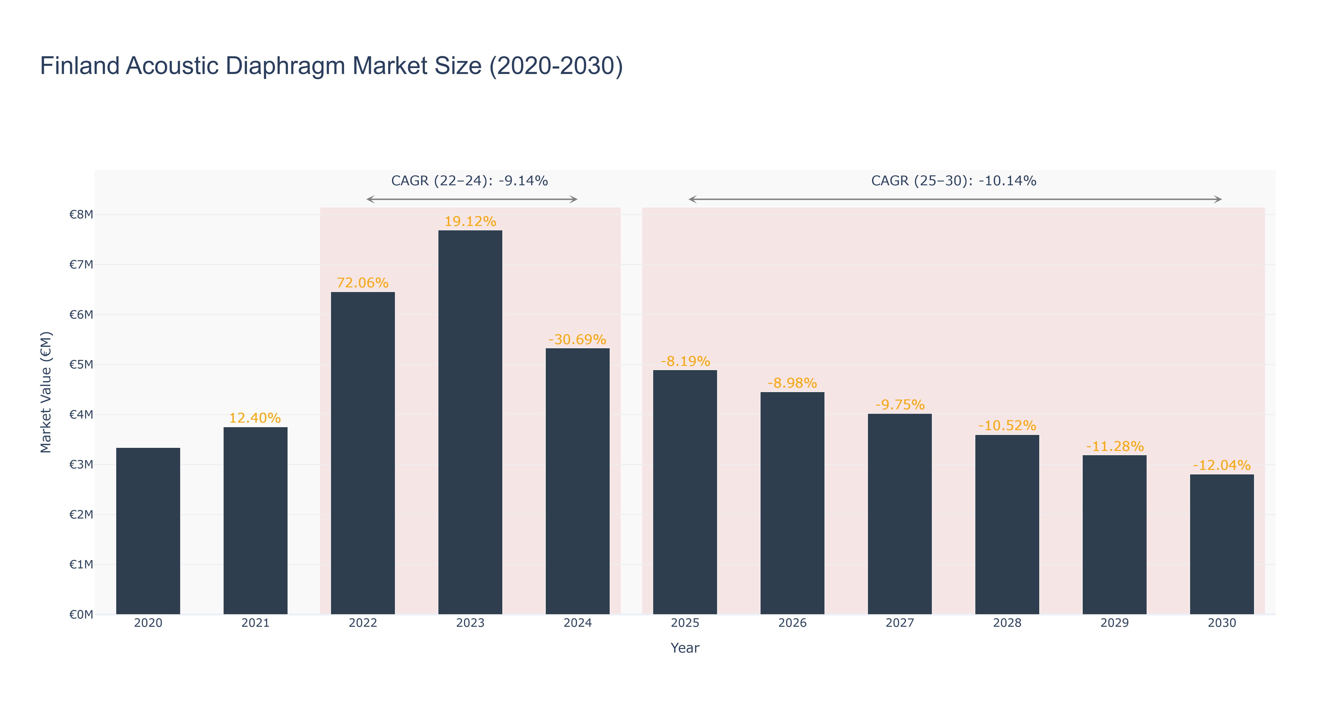 Finland Acoustic Diaphragm Market Size (2020-2030)