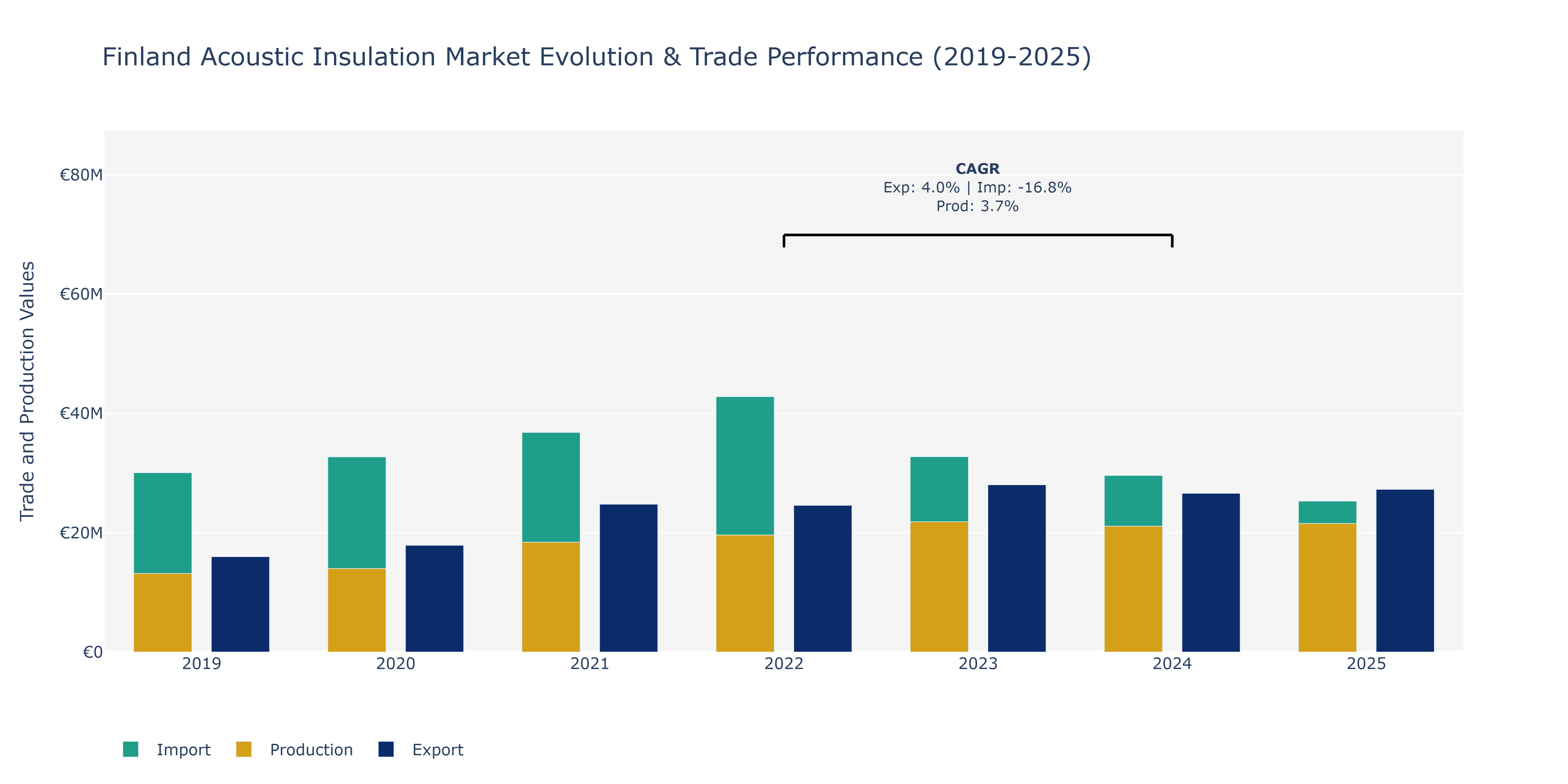 Finland Acoustic Insulation Market: Production & Trade Performance (2019-2025)