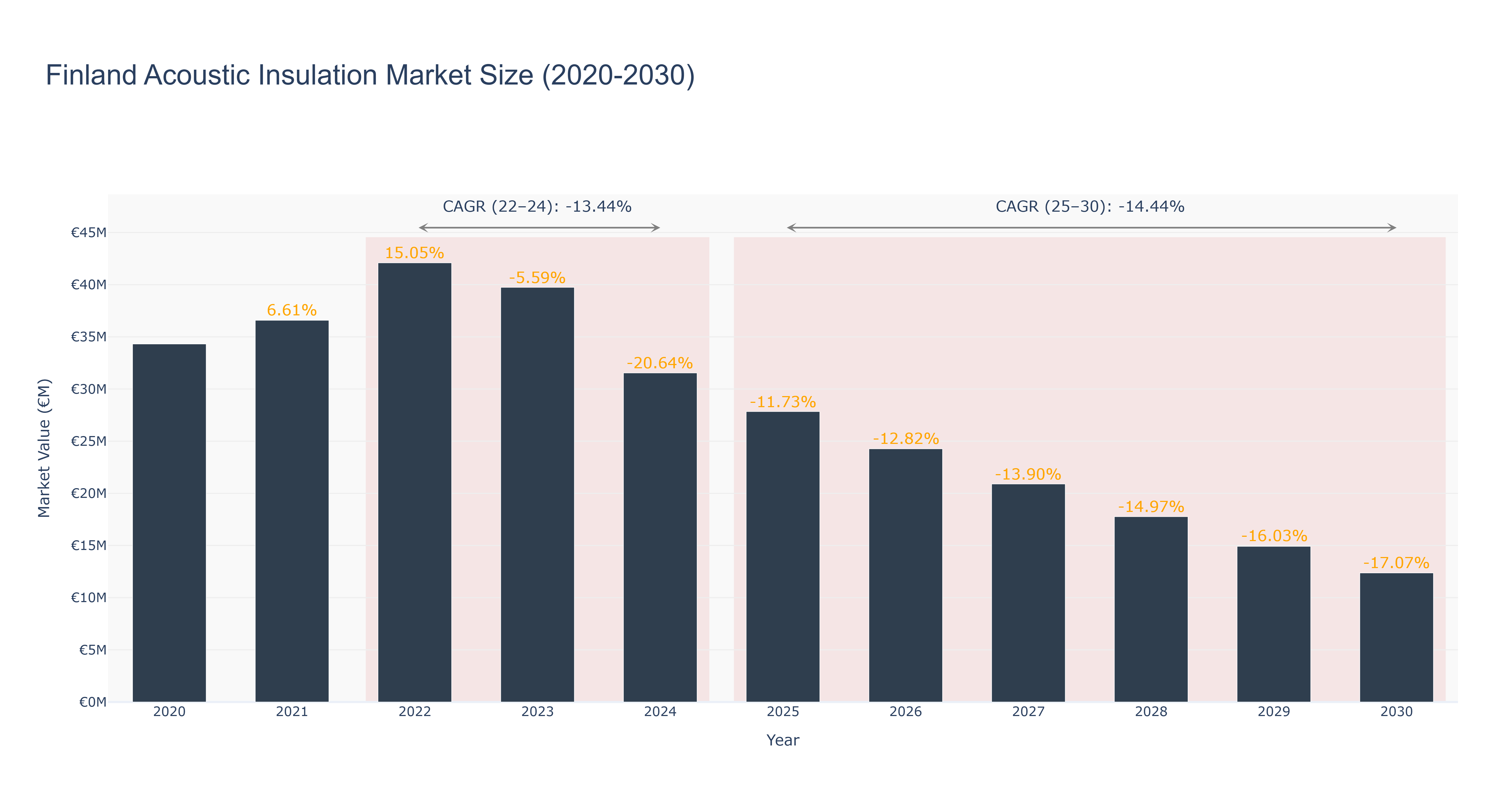 Finland Acoustic Insulation Market Size (2020-2030)