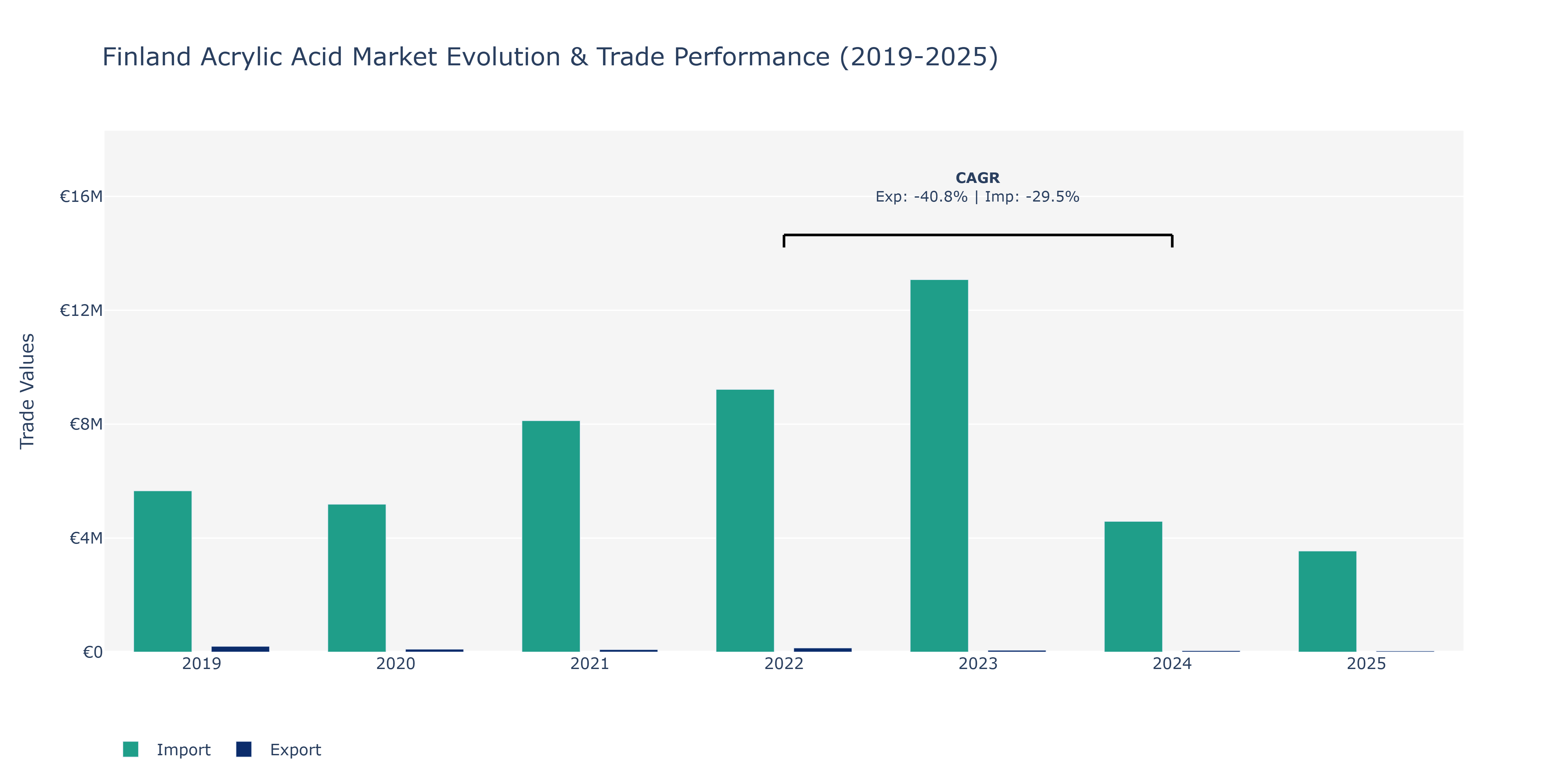 Finland Acrylic Acid Market: Production & Trade Performance (2019-2025)