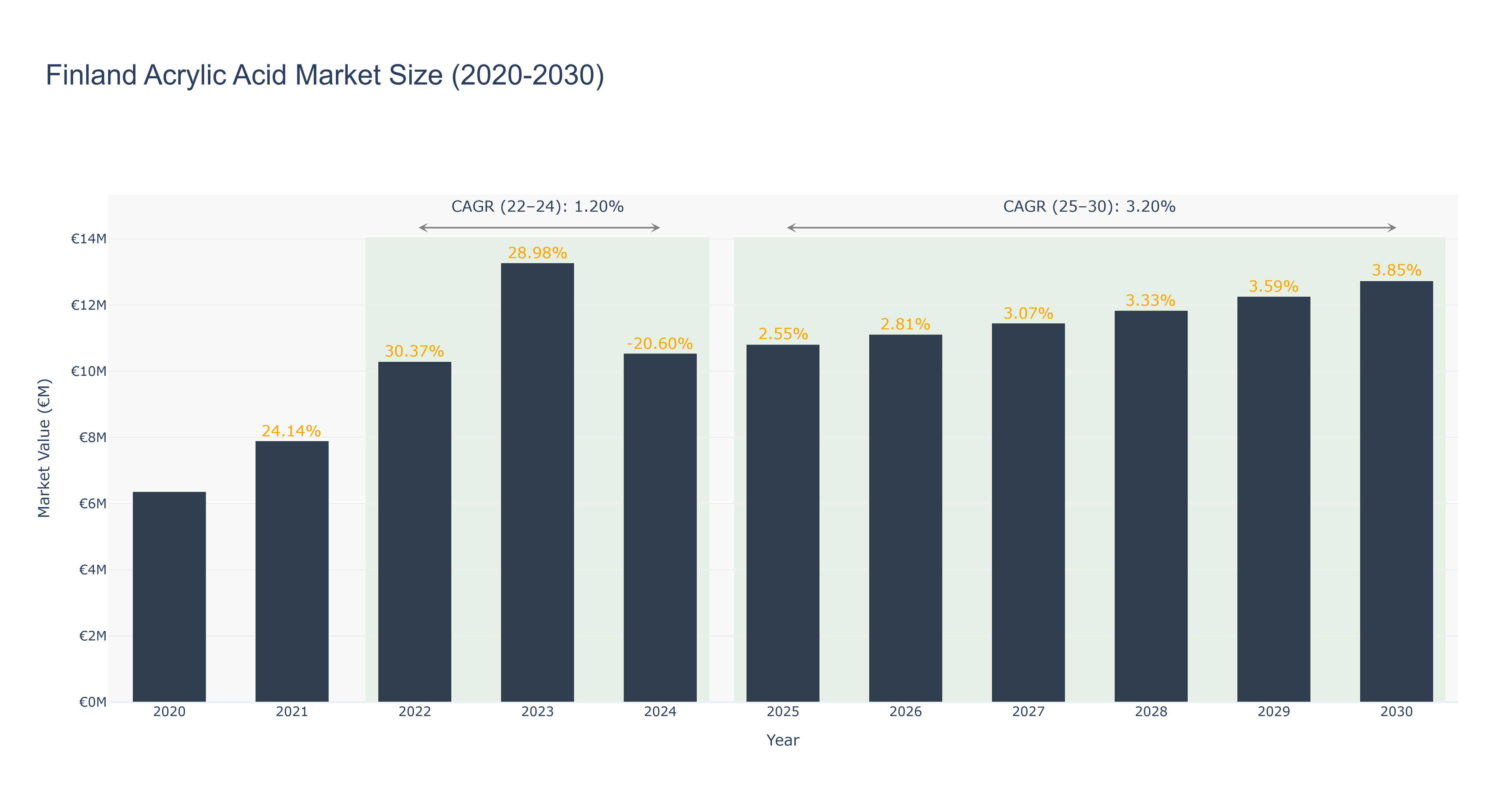 Finland Acrylic Acid Market Size (2020-2030)