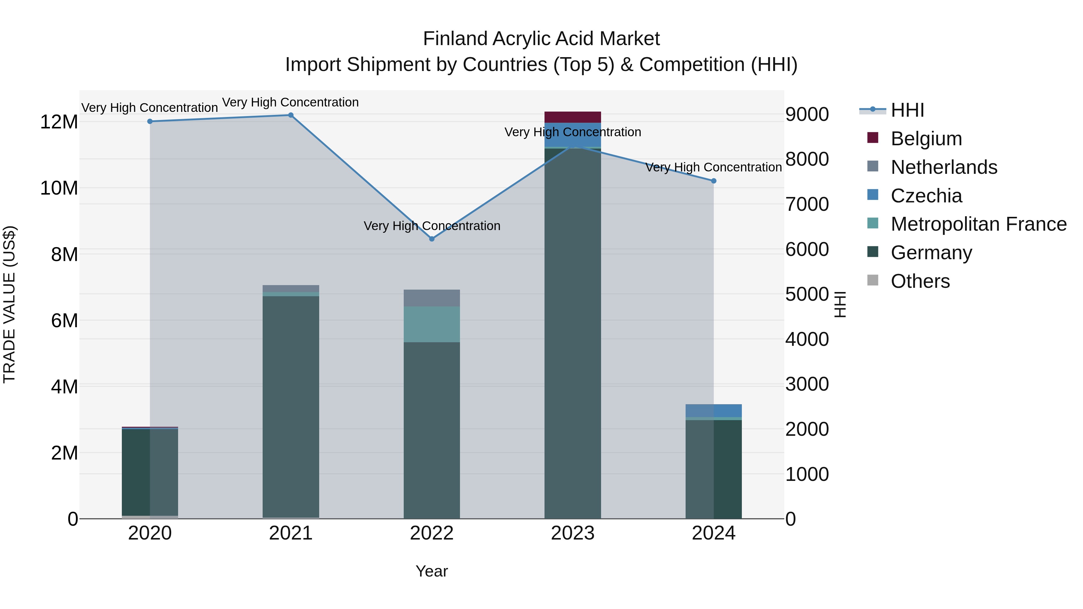 Finland Acrylic Acid Market Top 5 Importing Countries and Market Competition (HHI) Analysis