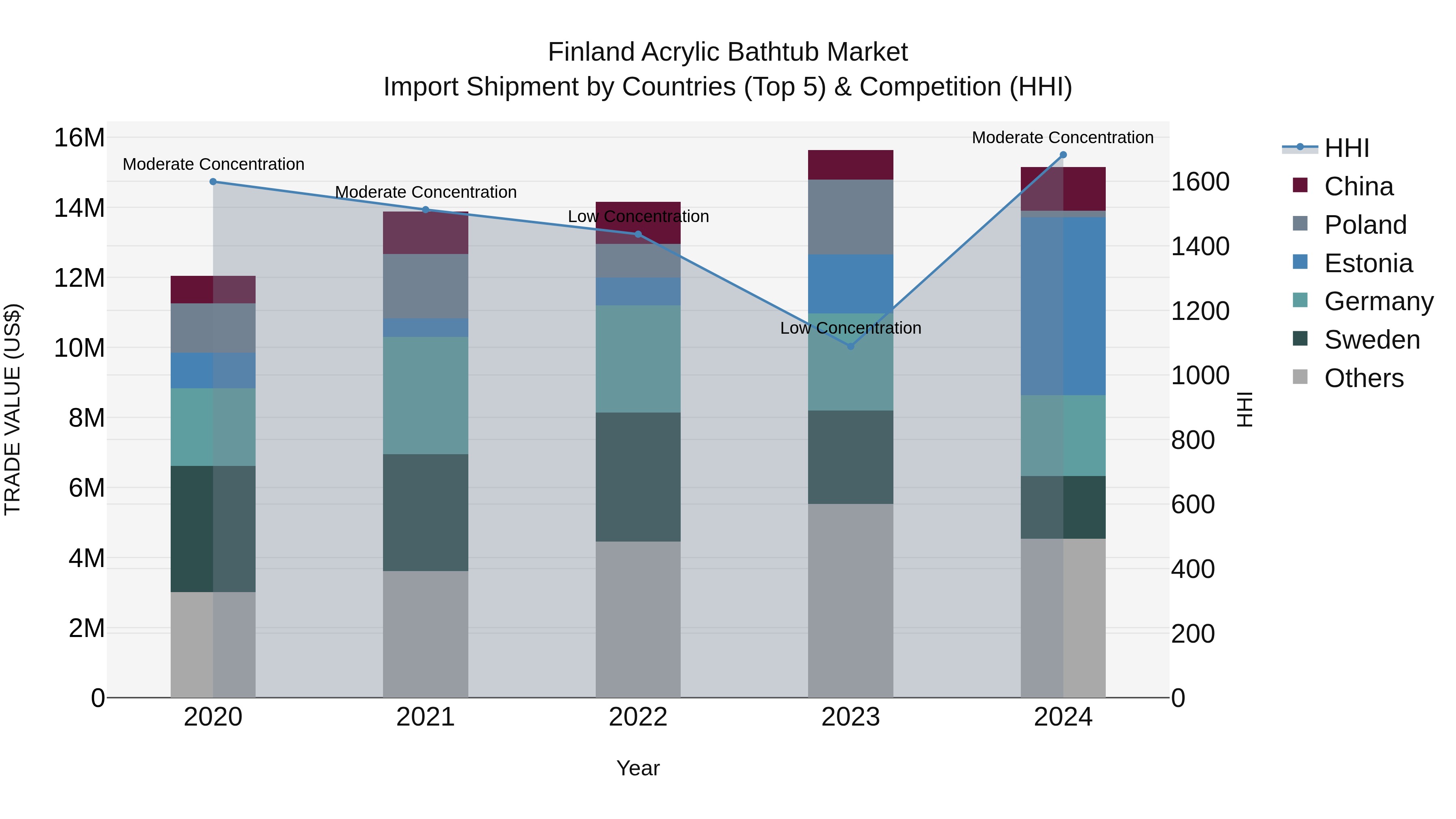 Finland Acrylic Bathtub Market Top 5 Importing Countries and Market Competition (HHI) Analysis