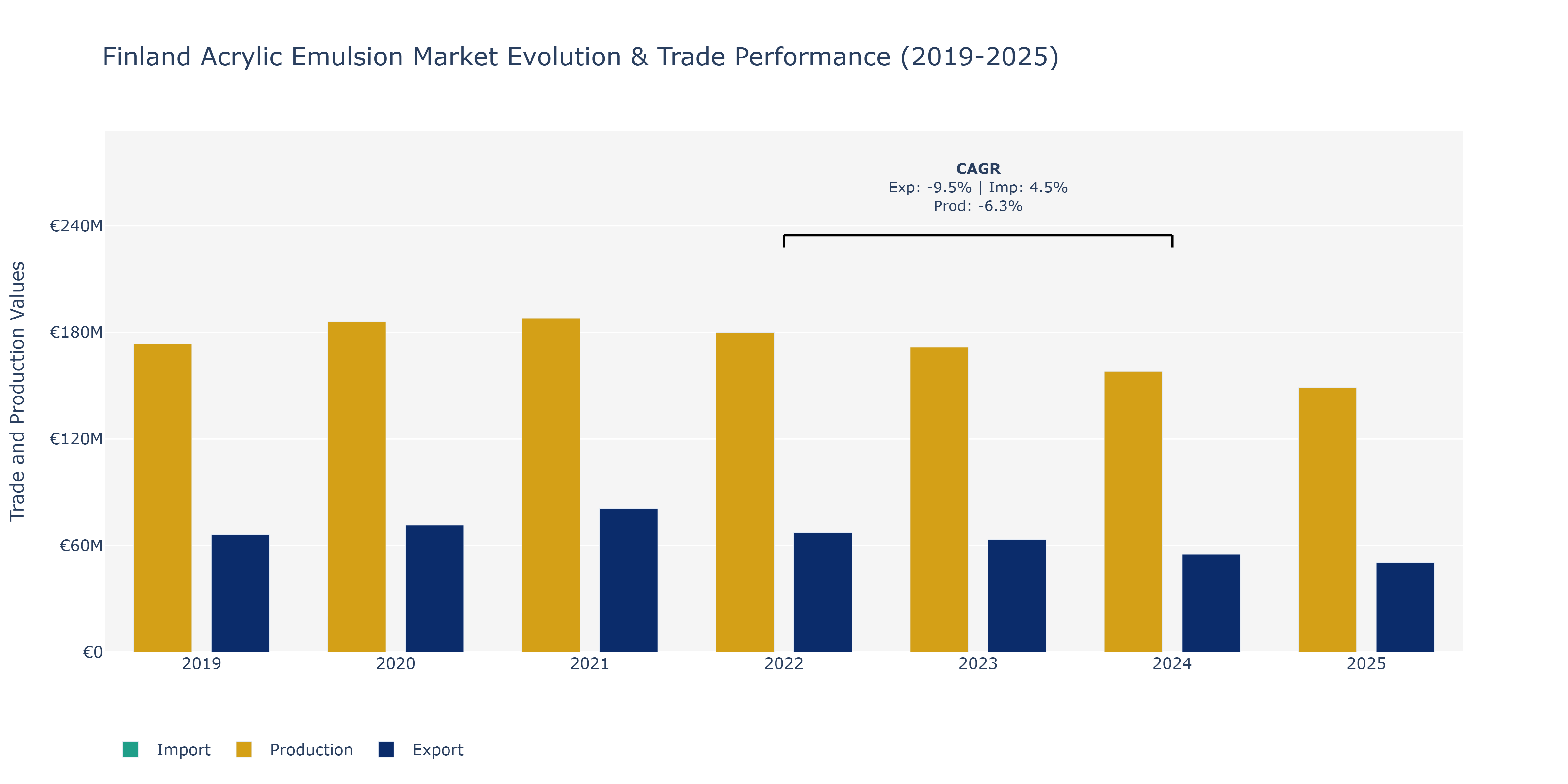 Finland Acrylic Emulsion Market: Production & Trade Performance (2019-2025)