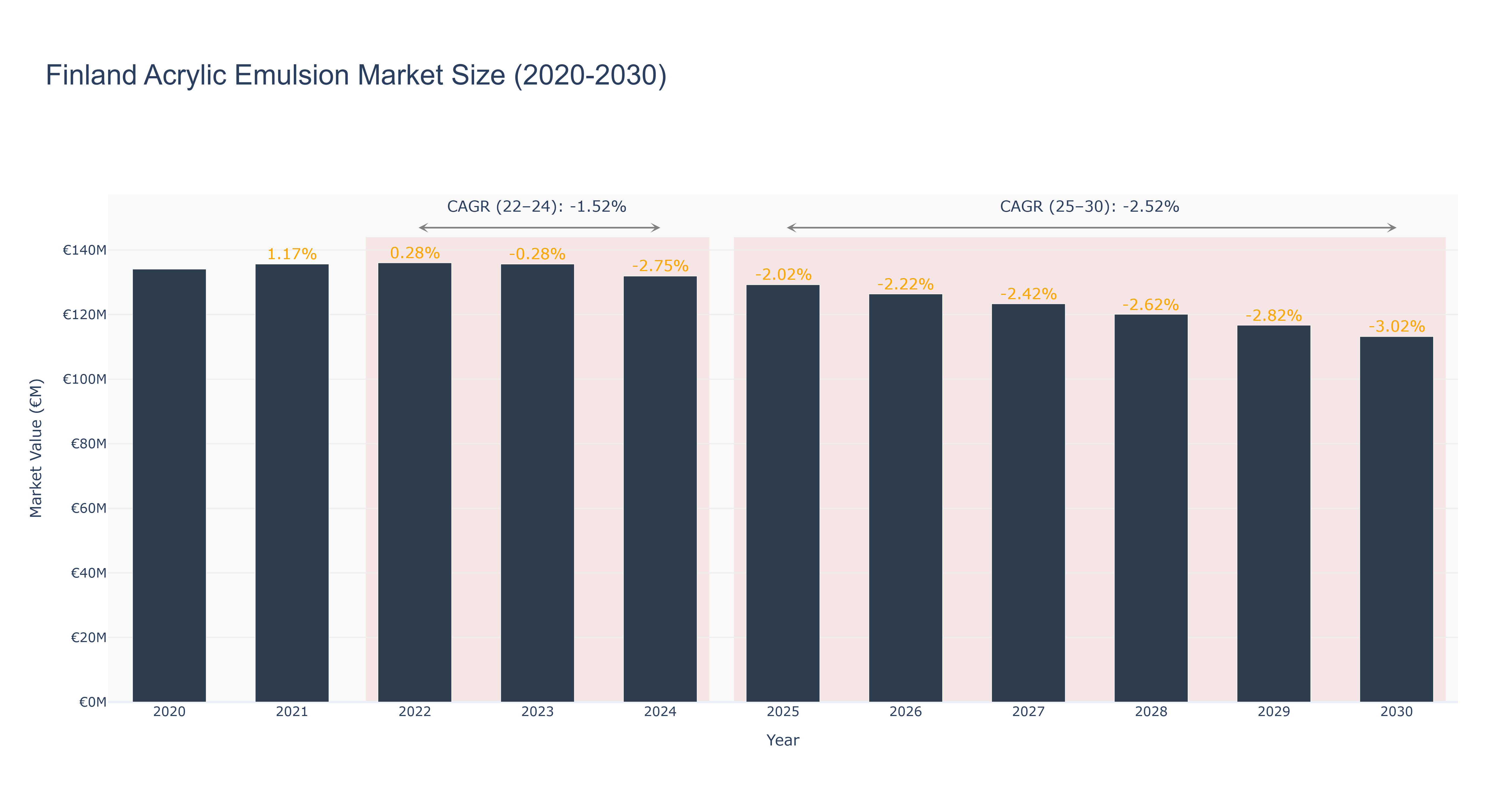 Finland Acrylic Emulsion Market Size (2020-2030)