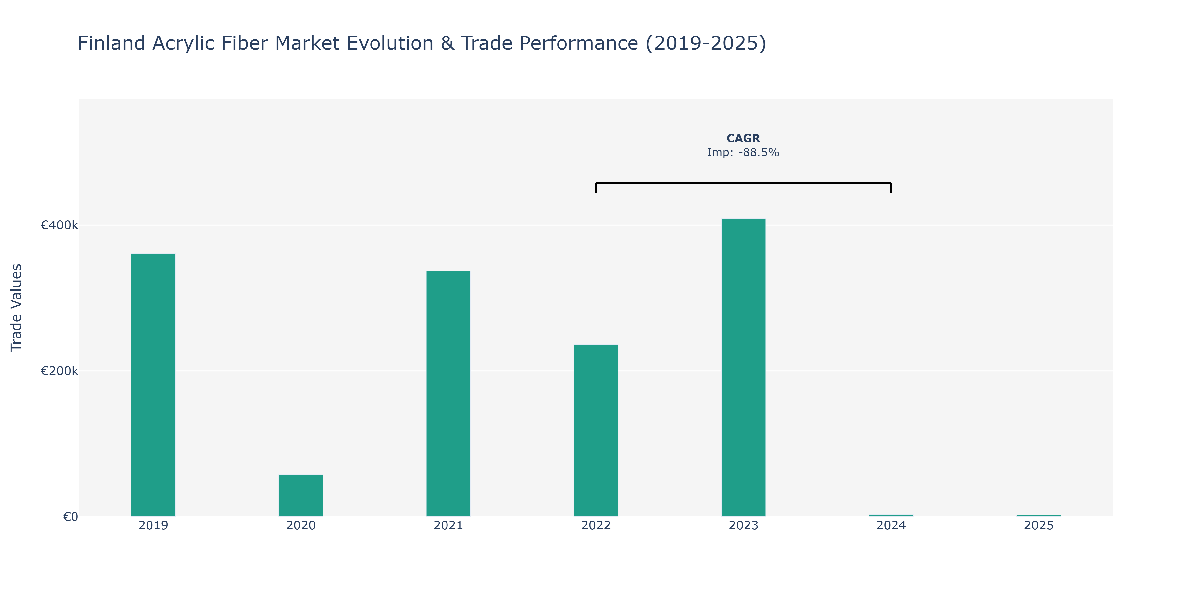 Finland Acrylic Fiber Market: Production & Trade Performance (2019-2025)