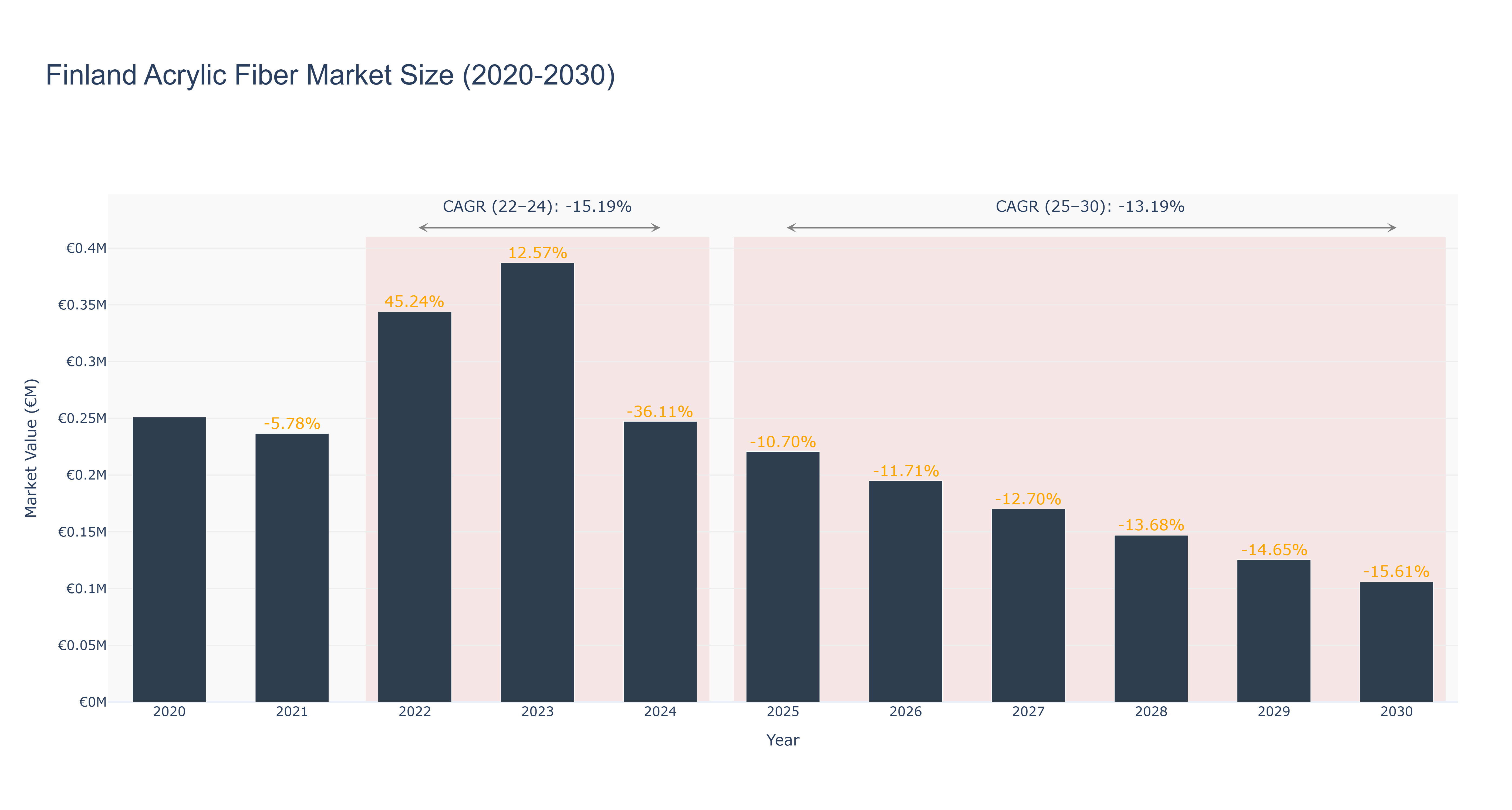Finland Acrylic Fiber Market Size (2020-2030)