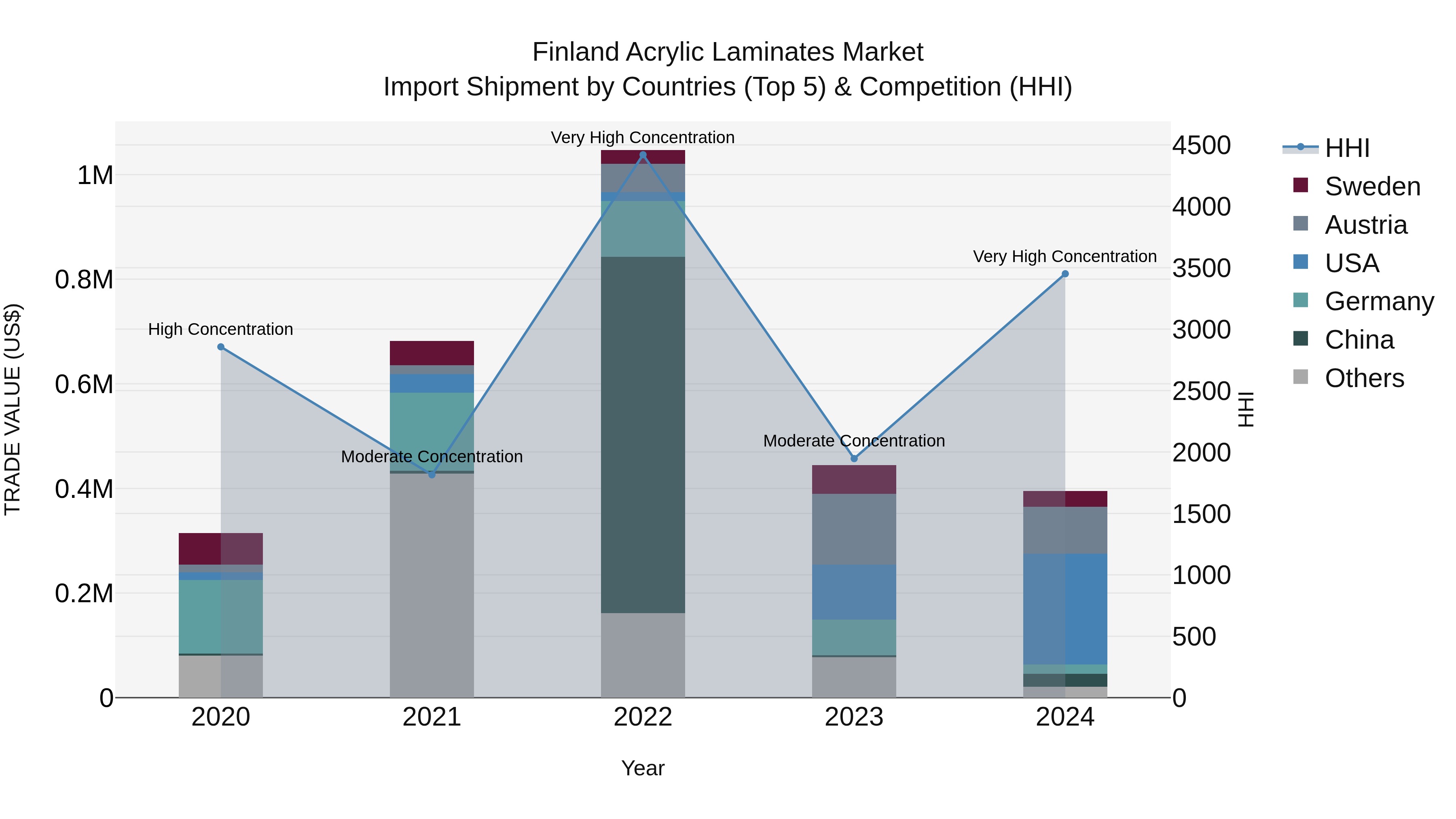 Finland Acrylic Laminates Market Top 5 Importing Countries and Market Competition (HHI) Analysis