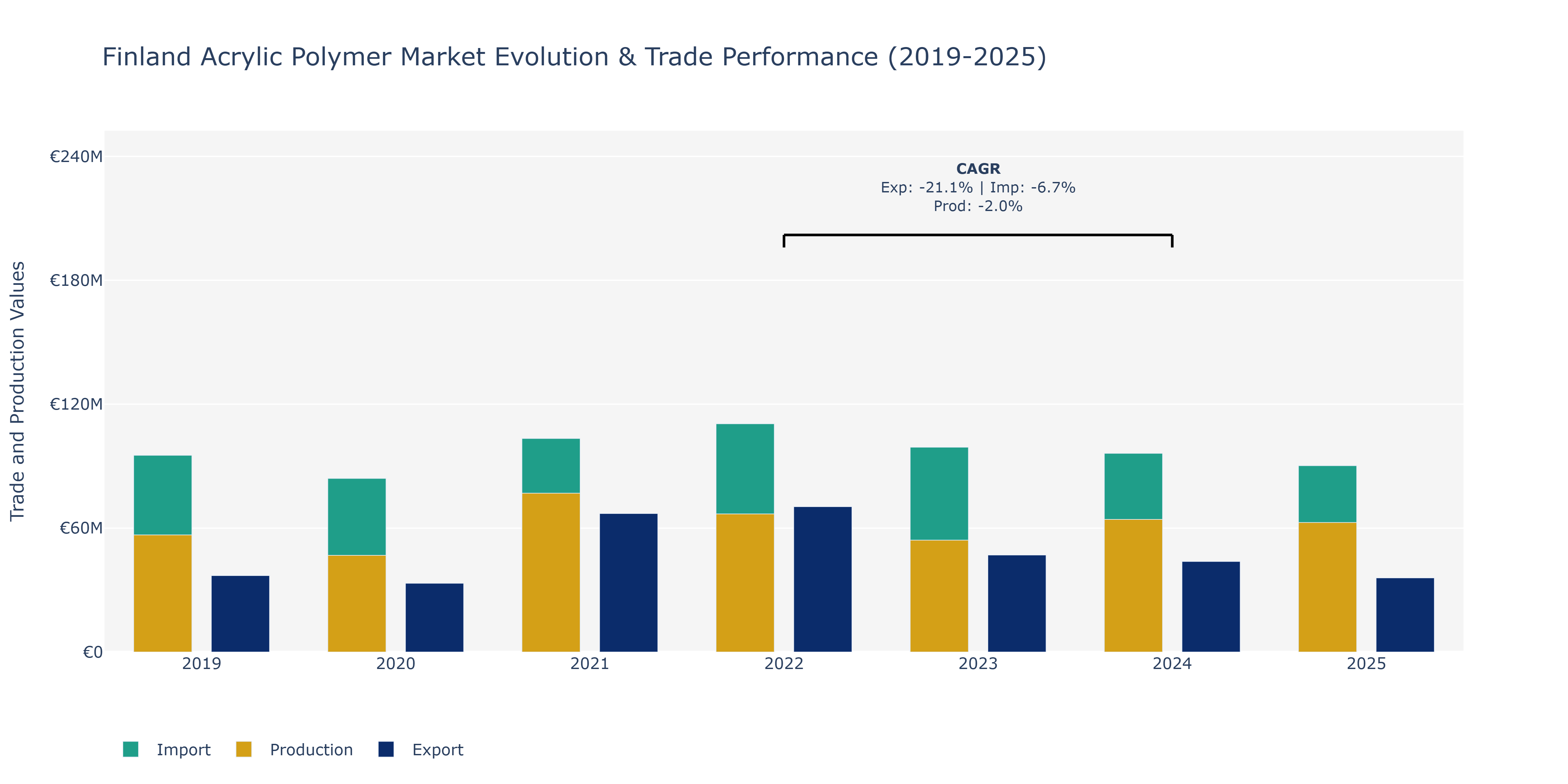 Finland Acrylic Polymer Market: Production & Trade Performance (2019-2025)