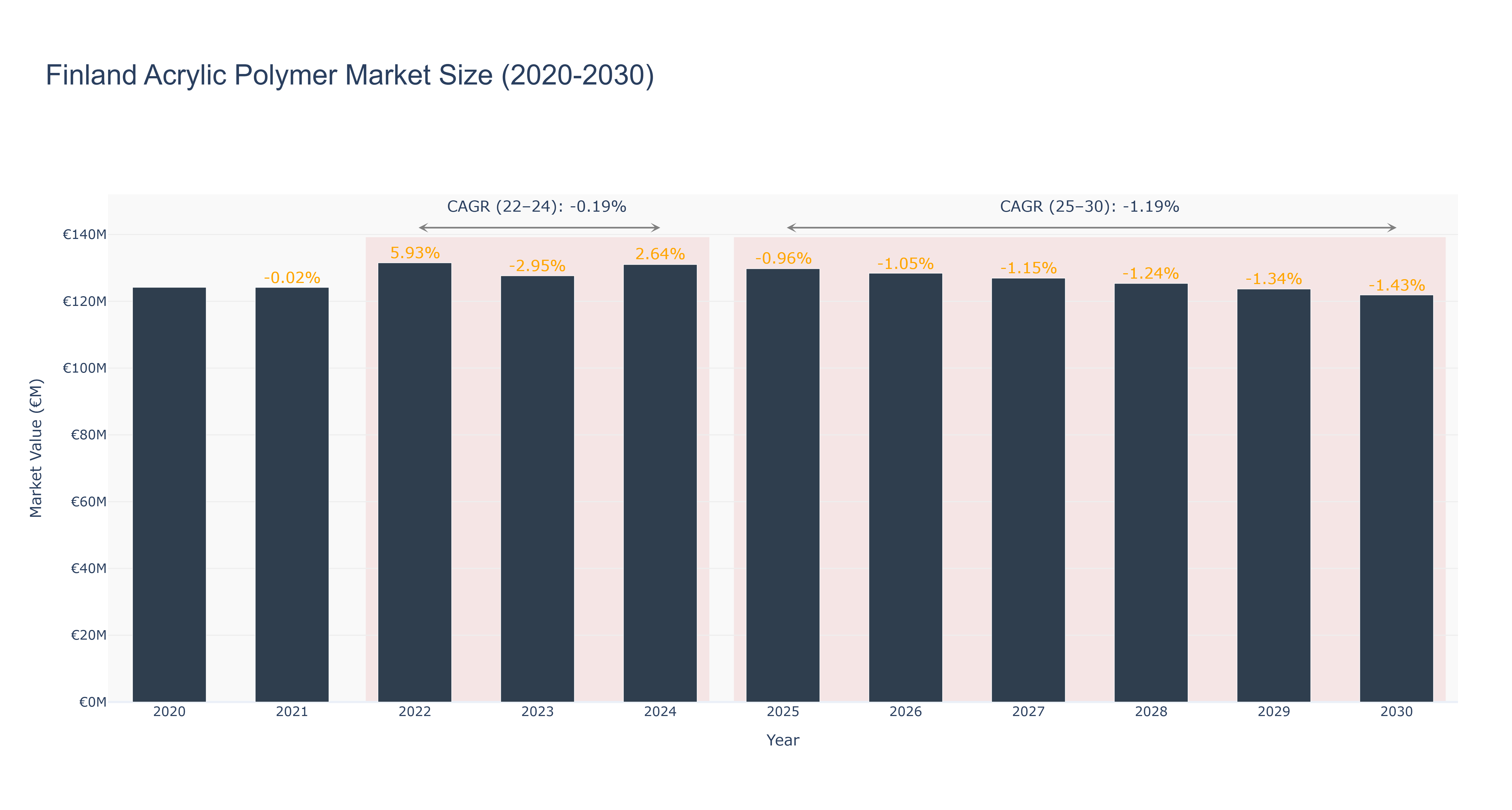 Finland Acrylic Polymer Market Size (2020-2030)
