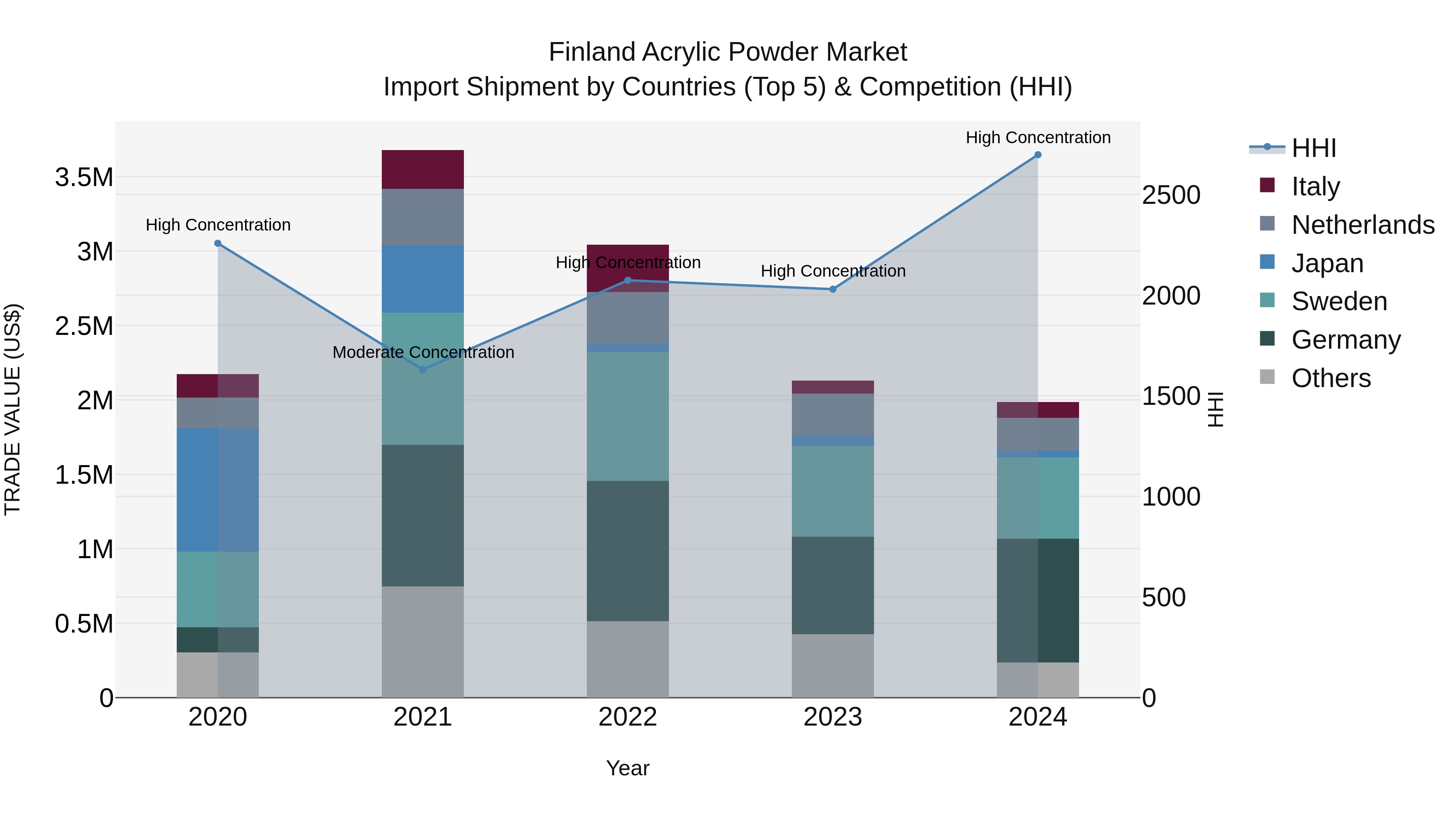 Finland Acrylic Powder Market Top 5 Importing Countries and Market Competition (HHI) Analysis