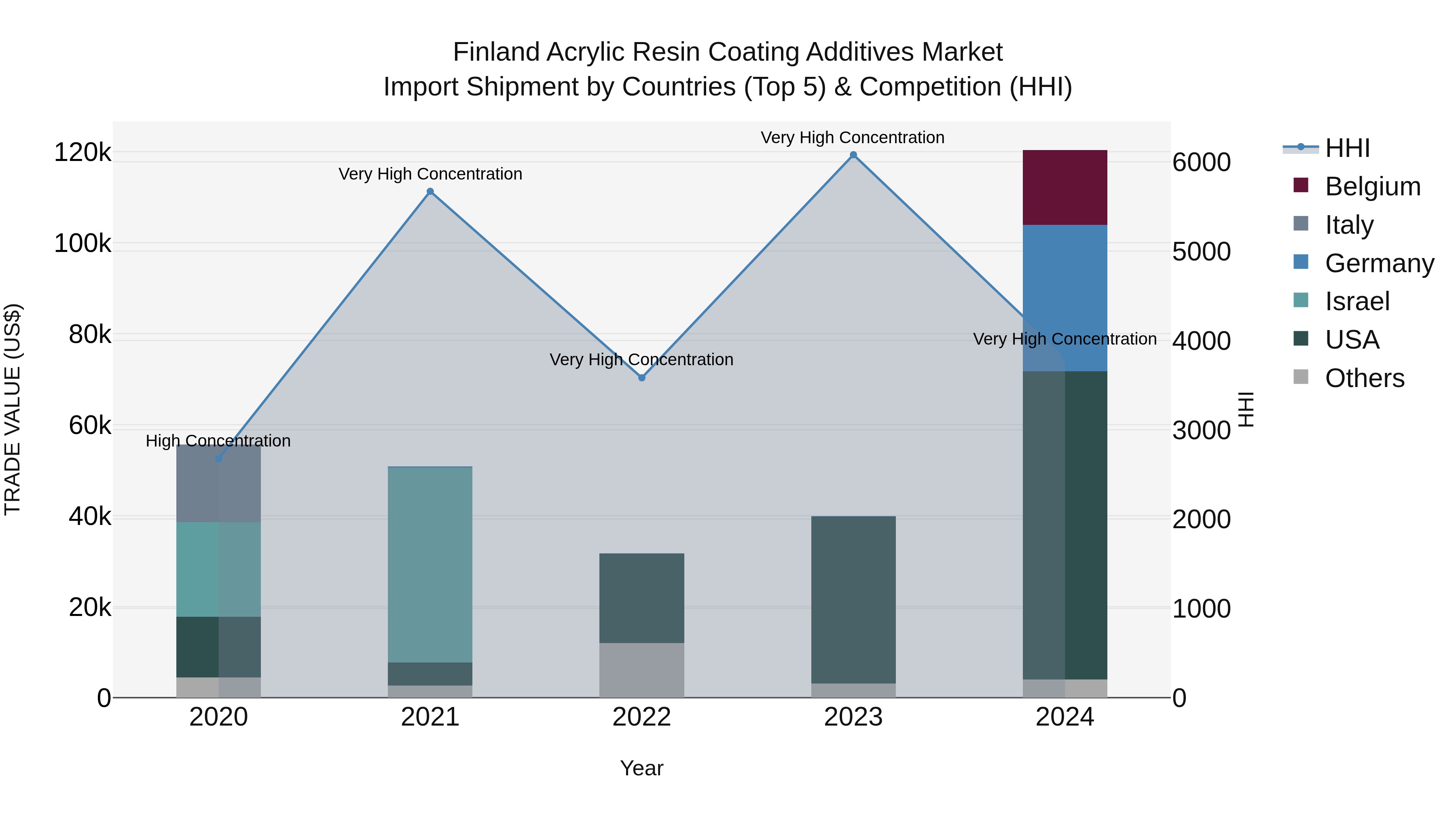 Finland Acrylic Resin Coating Additives Market Top 5 Importing Countries and Market Competition (HHI) Analysis