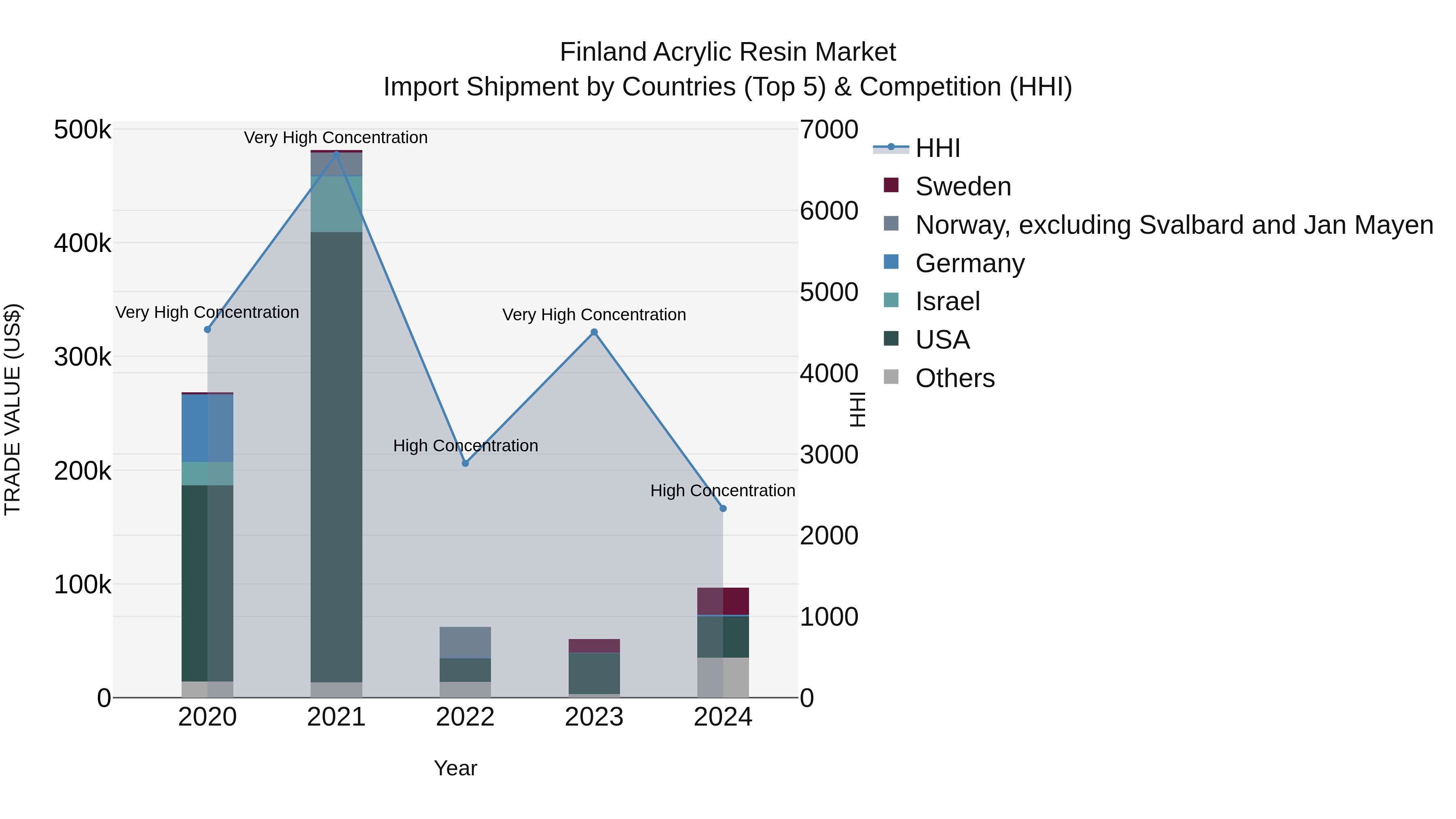 Finland Acrylic Resin Market Top 5 Importing Countries and Market Competition (HHI) Analysis