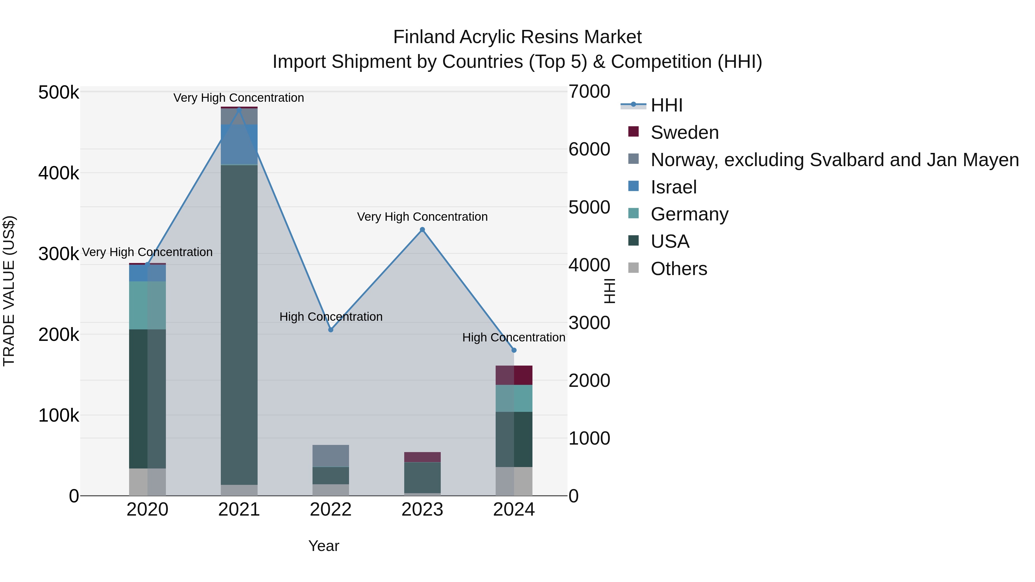 Finland Acrylic Resins Market Top 5 Importing Countries and Market Competition (HHI) Analysis