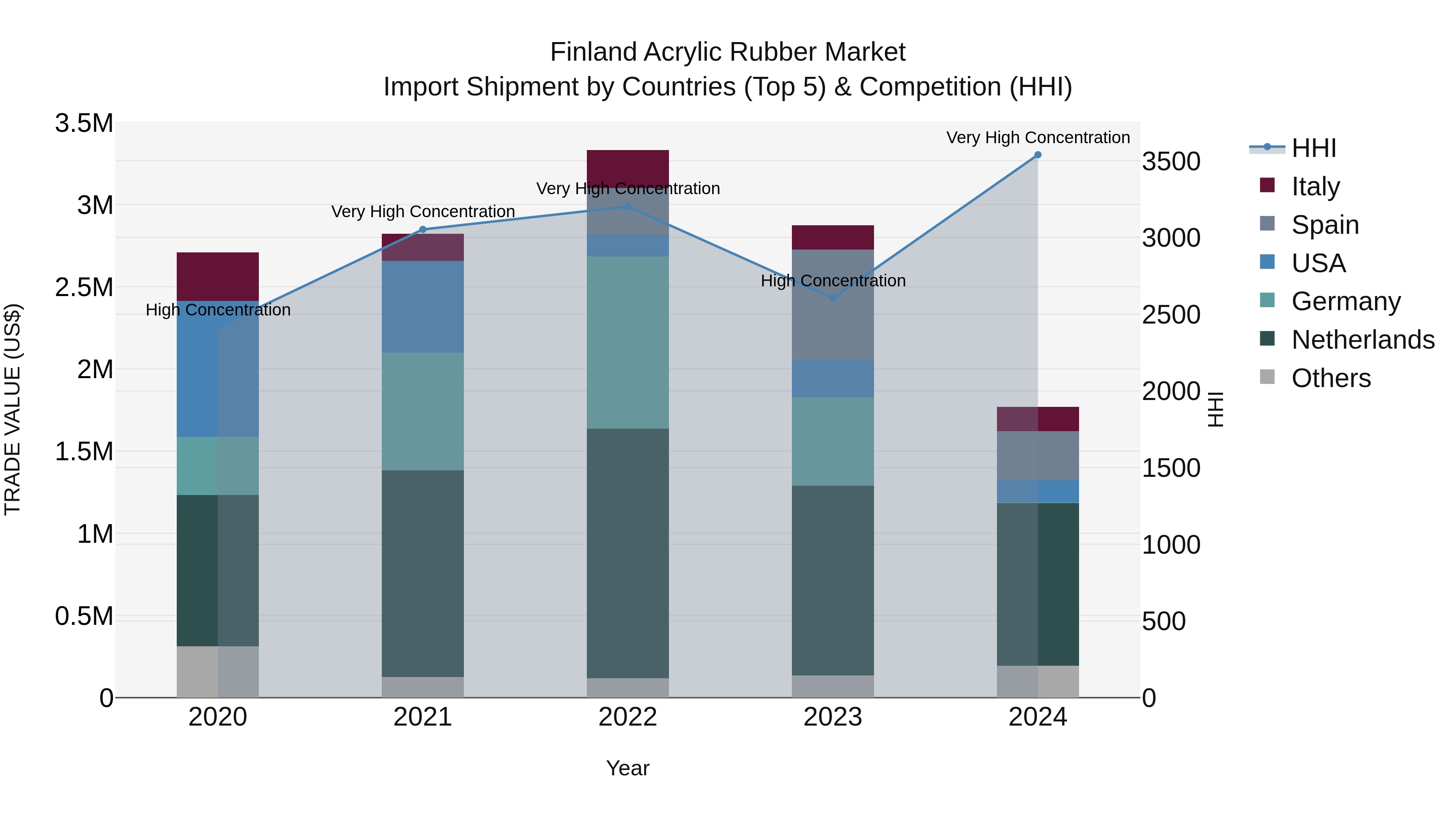 Finland Acrylic Rubber Market Top 5 Importing Countries and Market Competition (HHI) Analysis