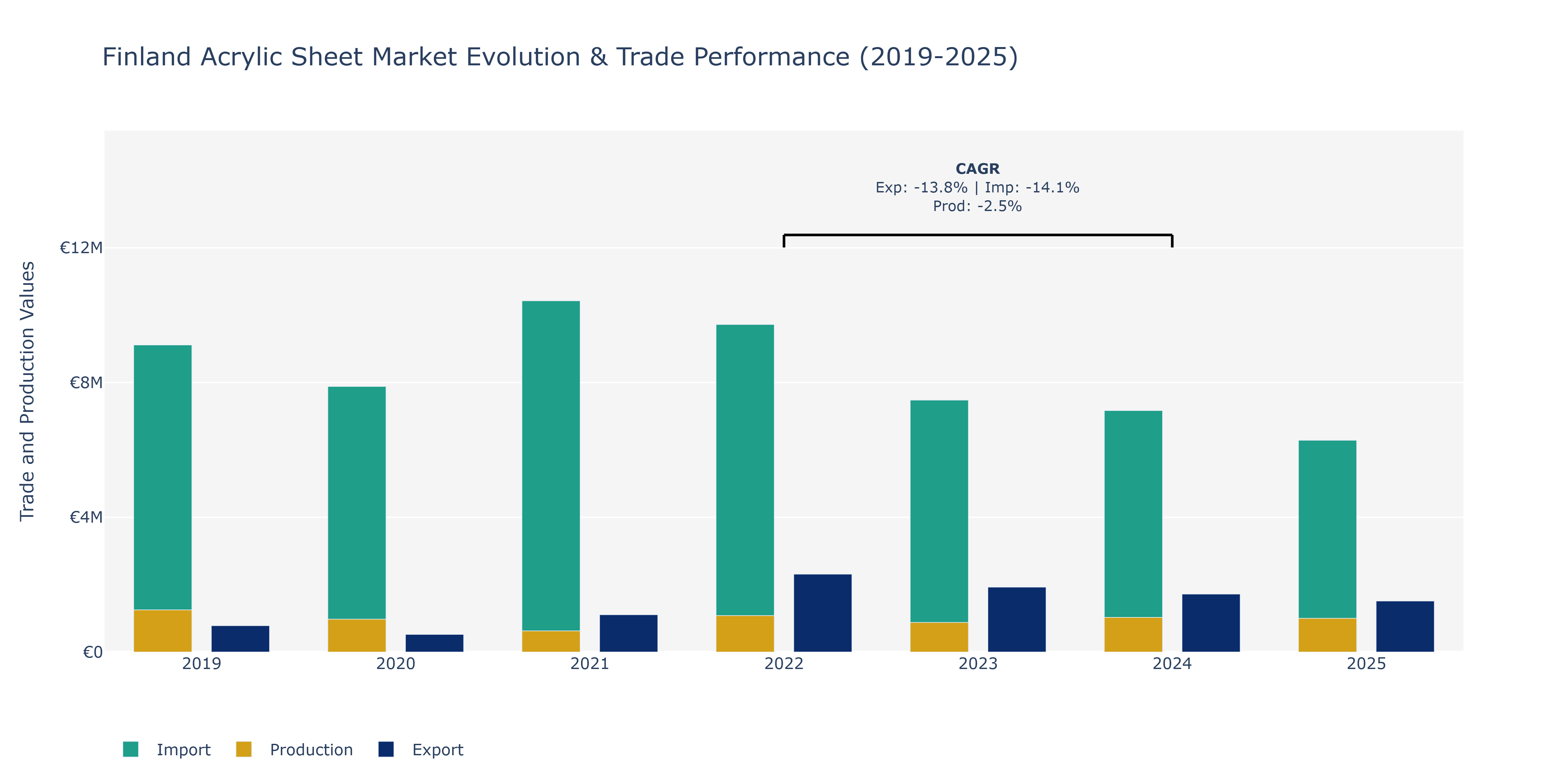 Finland Acrylic Sheet Market: Production & Trade Performance (2019-2025)