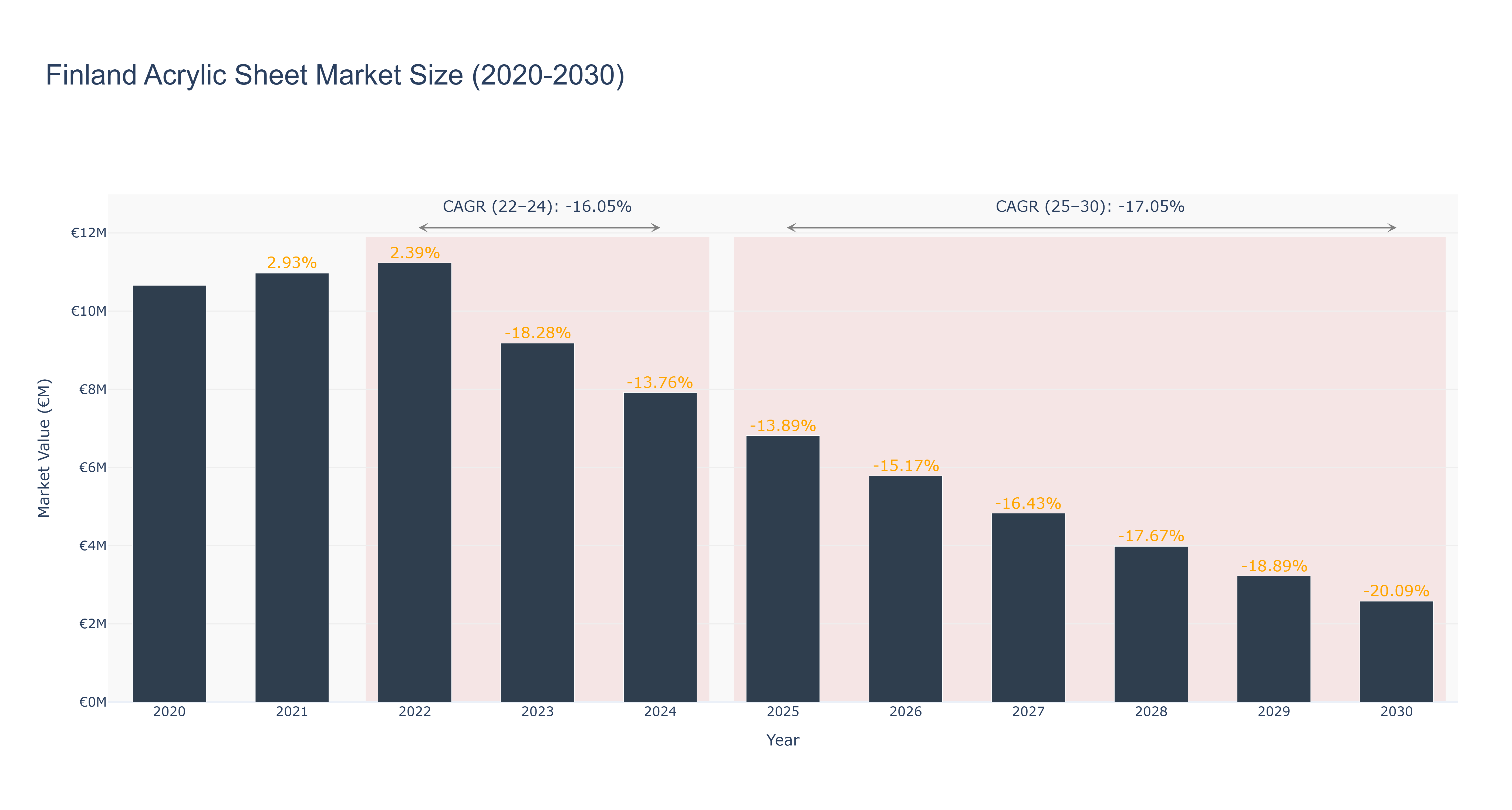 Finland Acrylic Sheet Market Size (2020-2030)